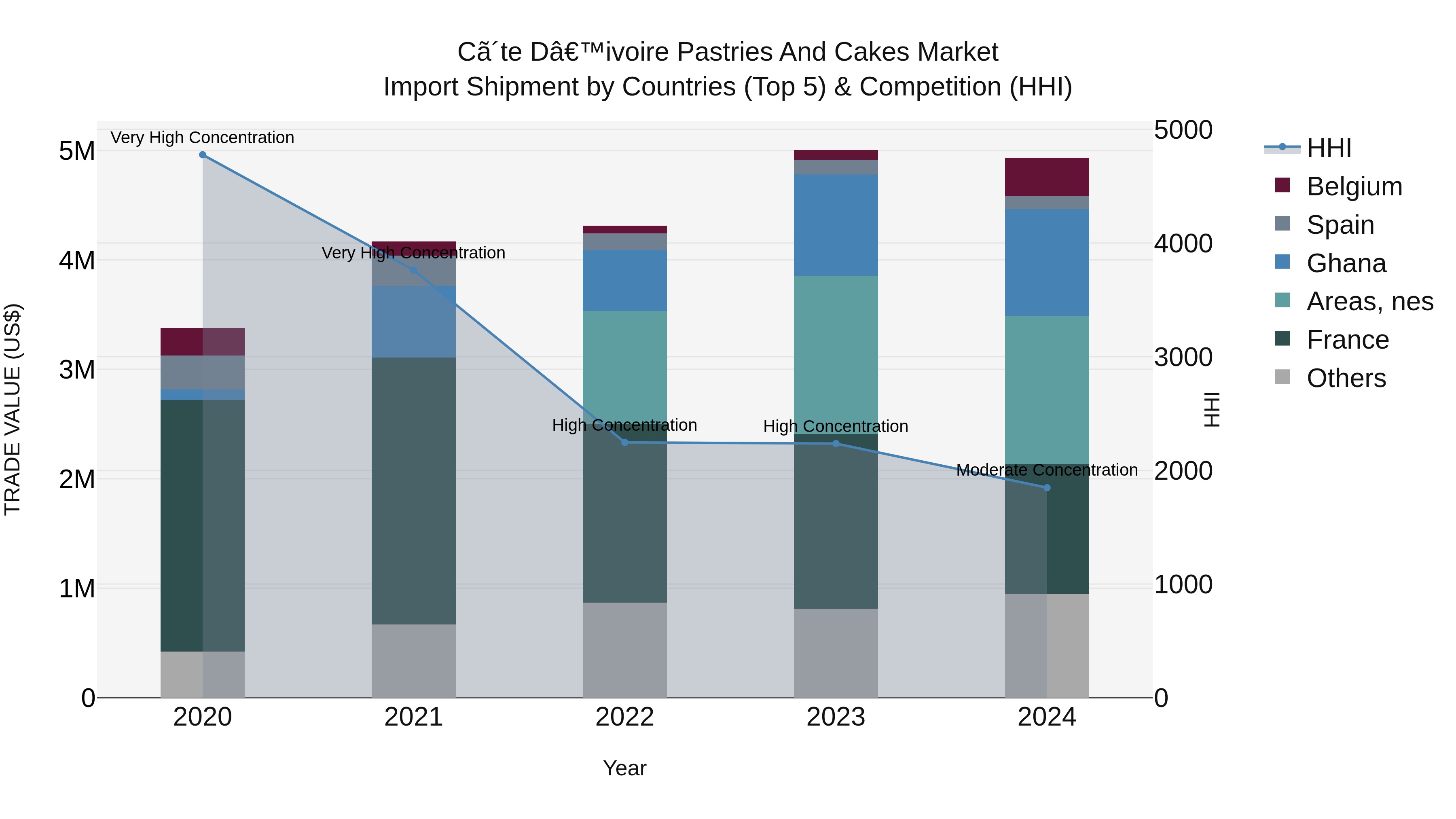 Ivory Coast Pastries and Cakes Market: Top 5 Importing Countries and Market Competition (HHI) Analysis