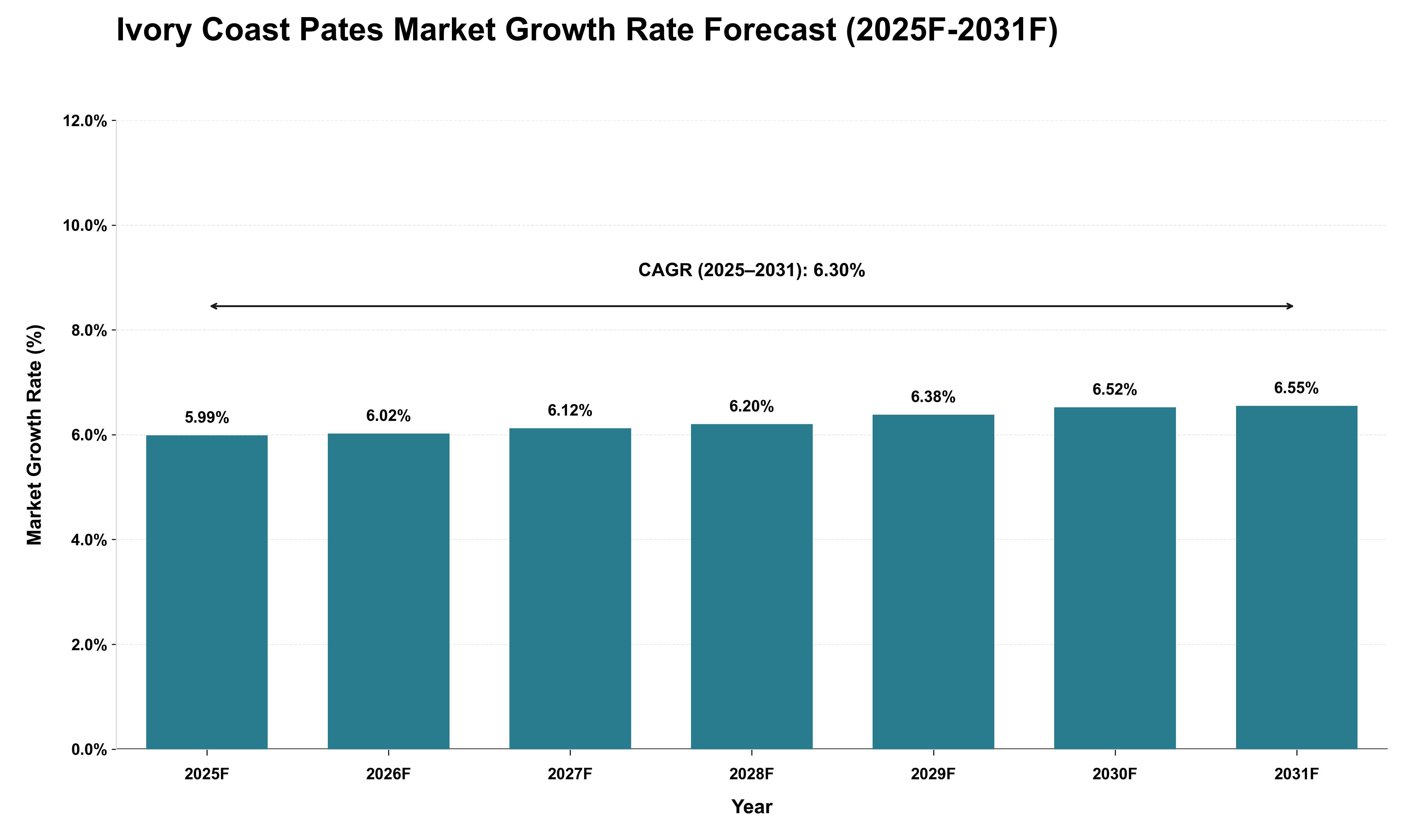 Ivory Coast Pates Market Growth Rate Analysis (2025 - 2031)