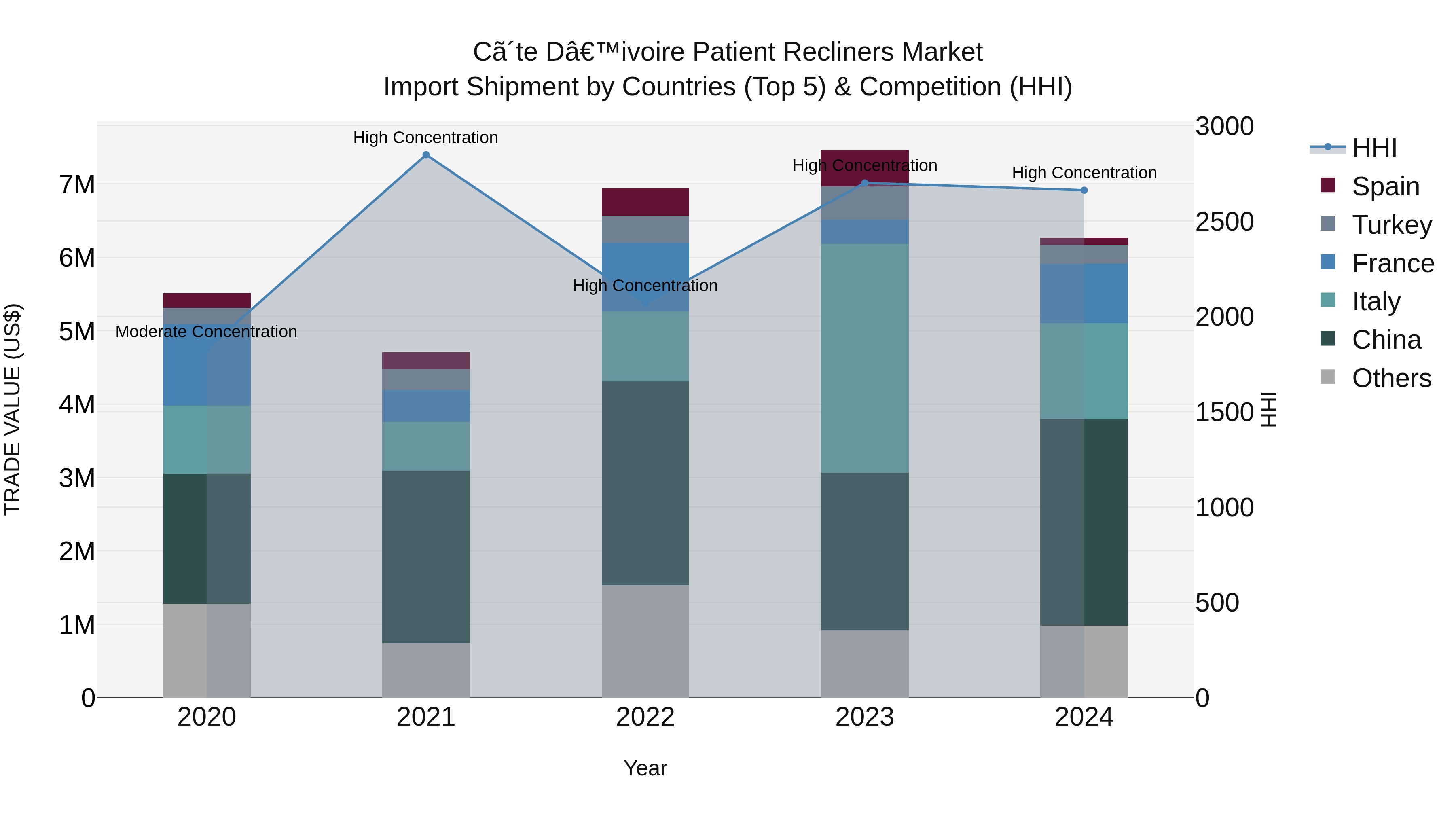 Ivory Coast Patient Recliners Market: Top 5 Importing Countries and Market Competition (HHI) Analysis