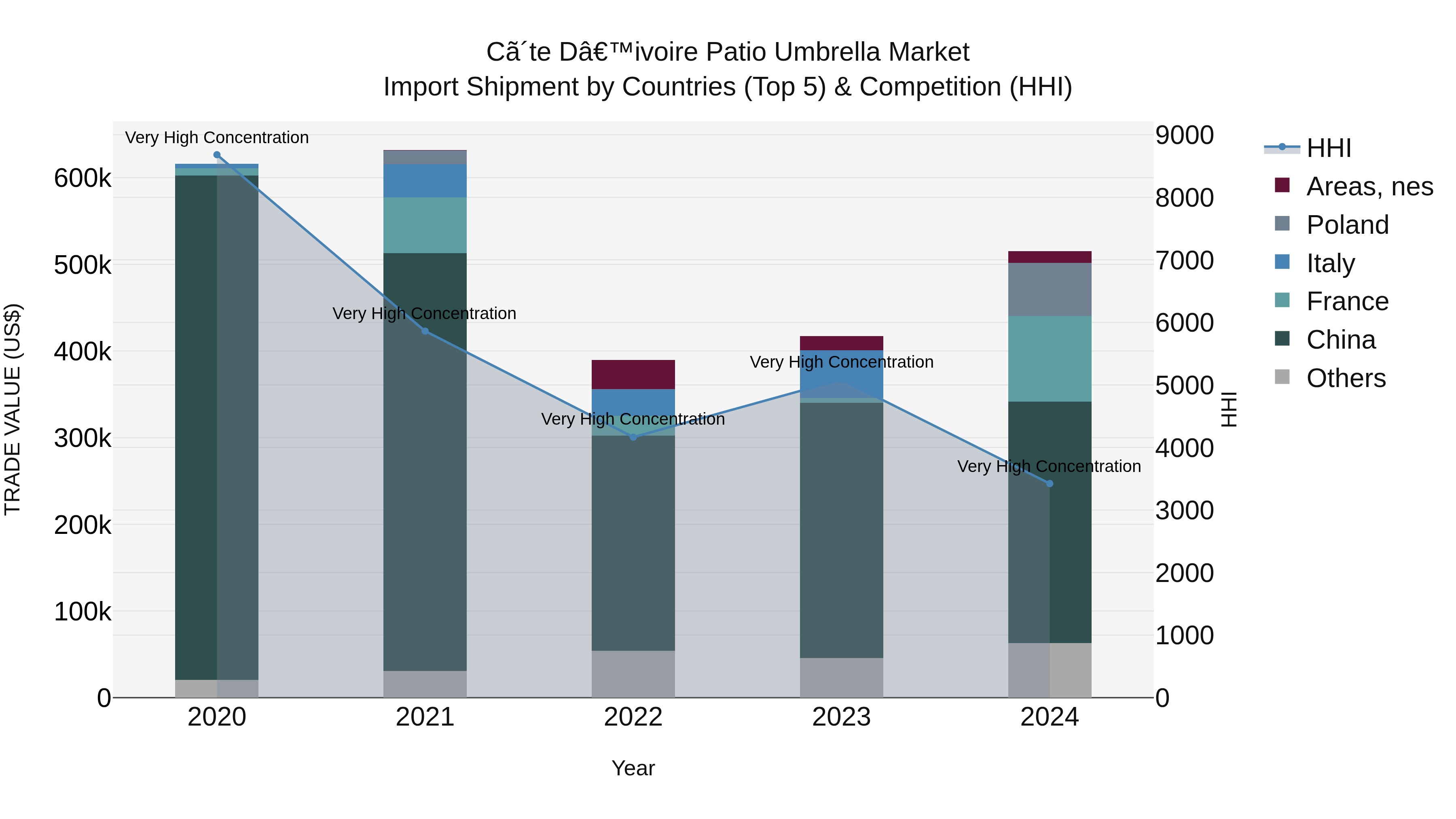 Ivory Coast Patio Umbrella Market: Top 5 Importing Countries and Market Competition (HHI) Analysis
