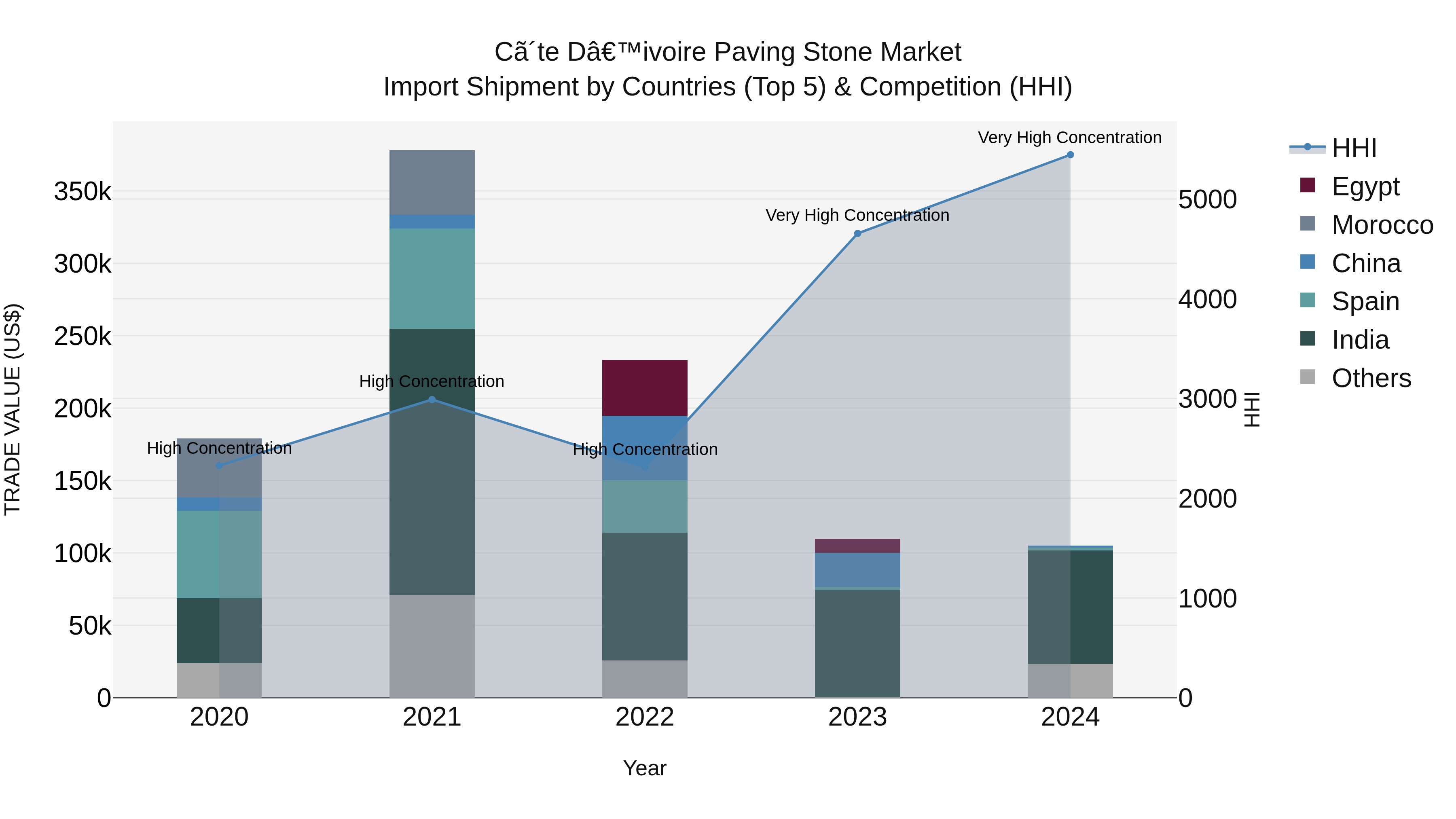 Ivory Coast Paving Stone Market: Top 5 Importing Countries and Market Competition (HHI) Analysis