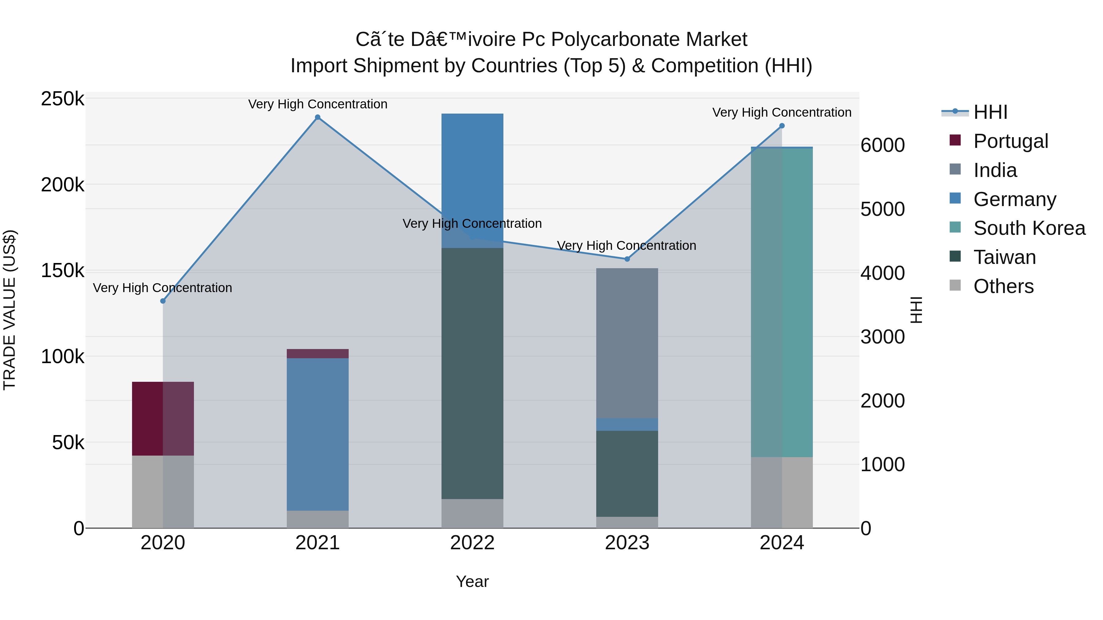 Ivory Coast Pc Polycarbonate Market: Top 5 Importing Countries and Market Competition (HHI) Analysis