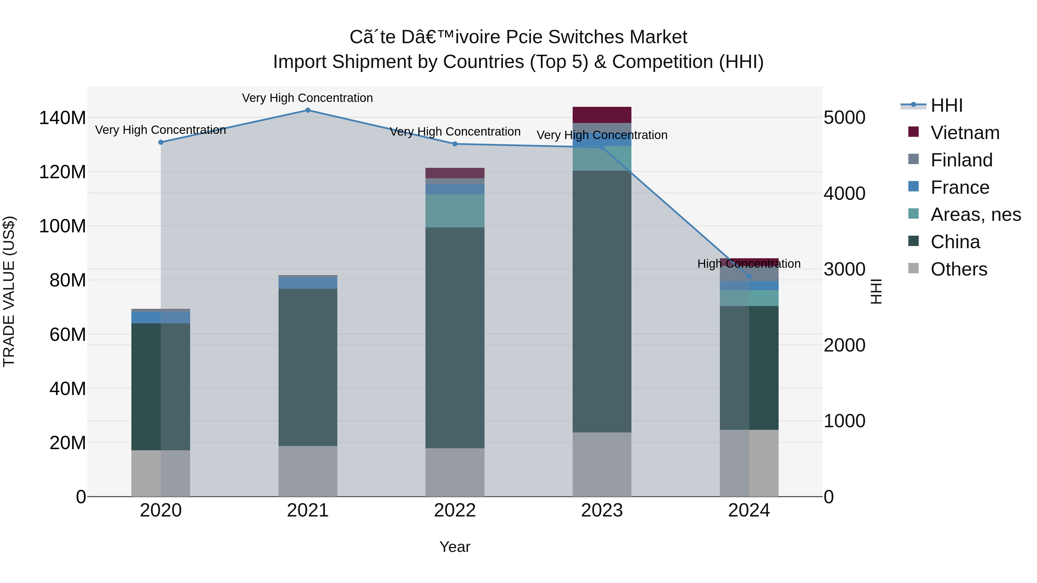 Ivory Coast Pcie Switches Market: Top 5 Importing Countries and Market Competition (HHI) Analysis
