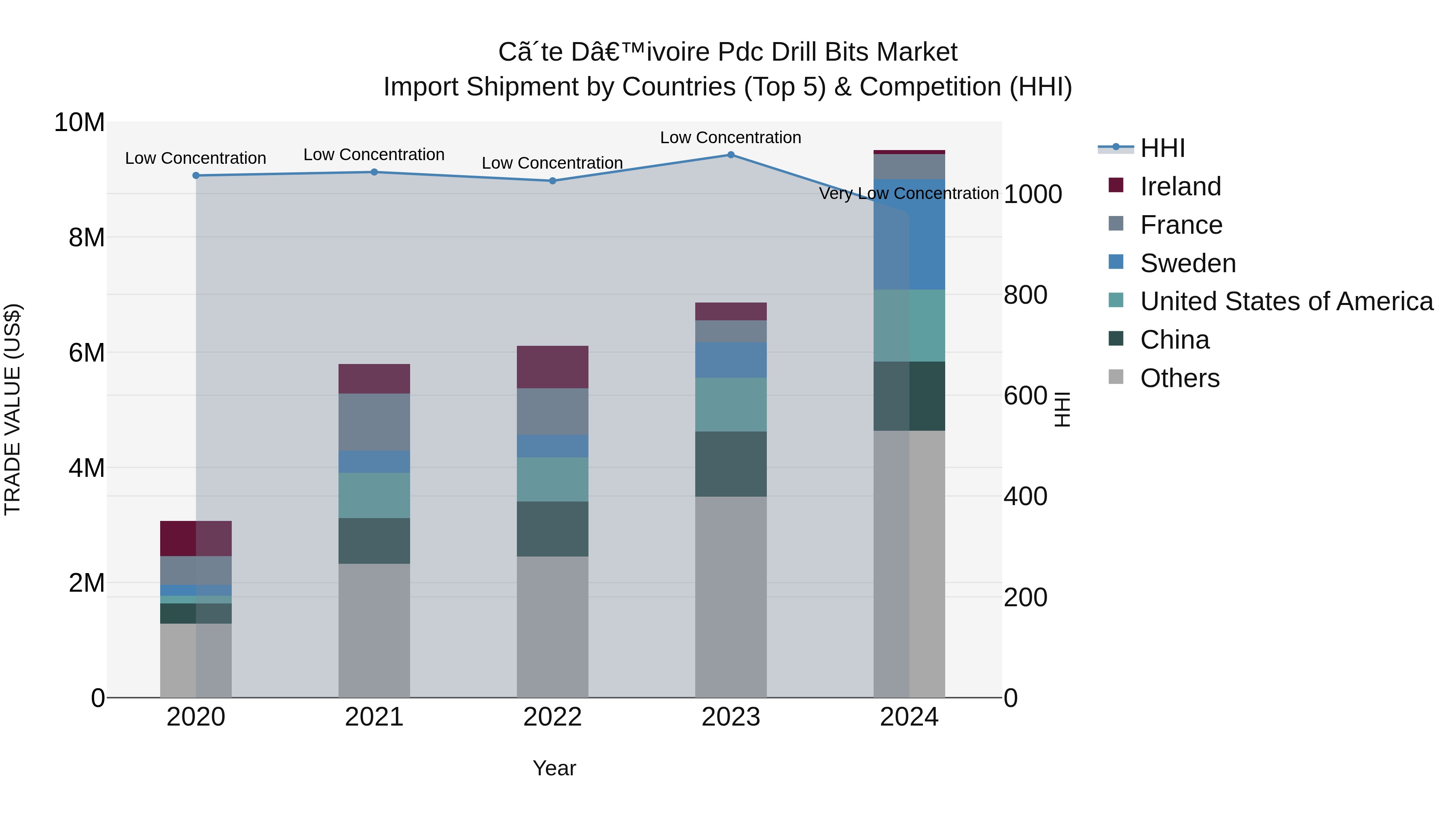 Ivory Coast Pdc Drill Bits Market: Top 5 Importing Countries and Market Competition (HHI) Analysis