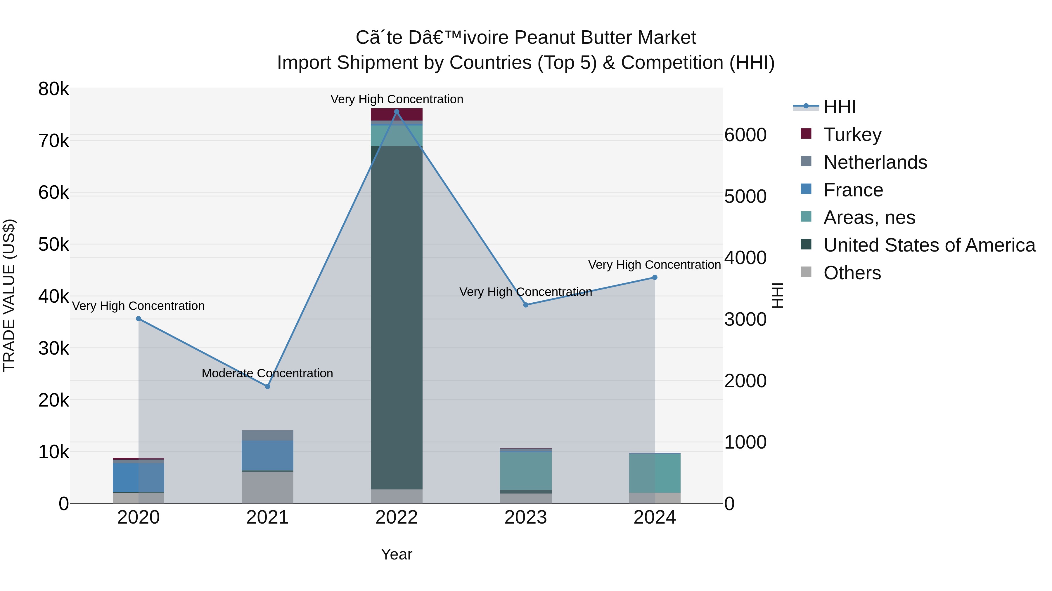 Ivory Coast Peanut Butter Market: Top 5 Importing Countries and Market Competition (HHI) Analysis