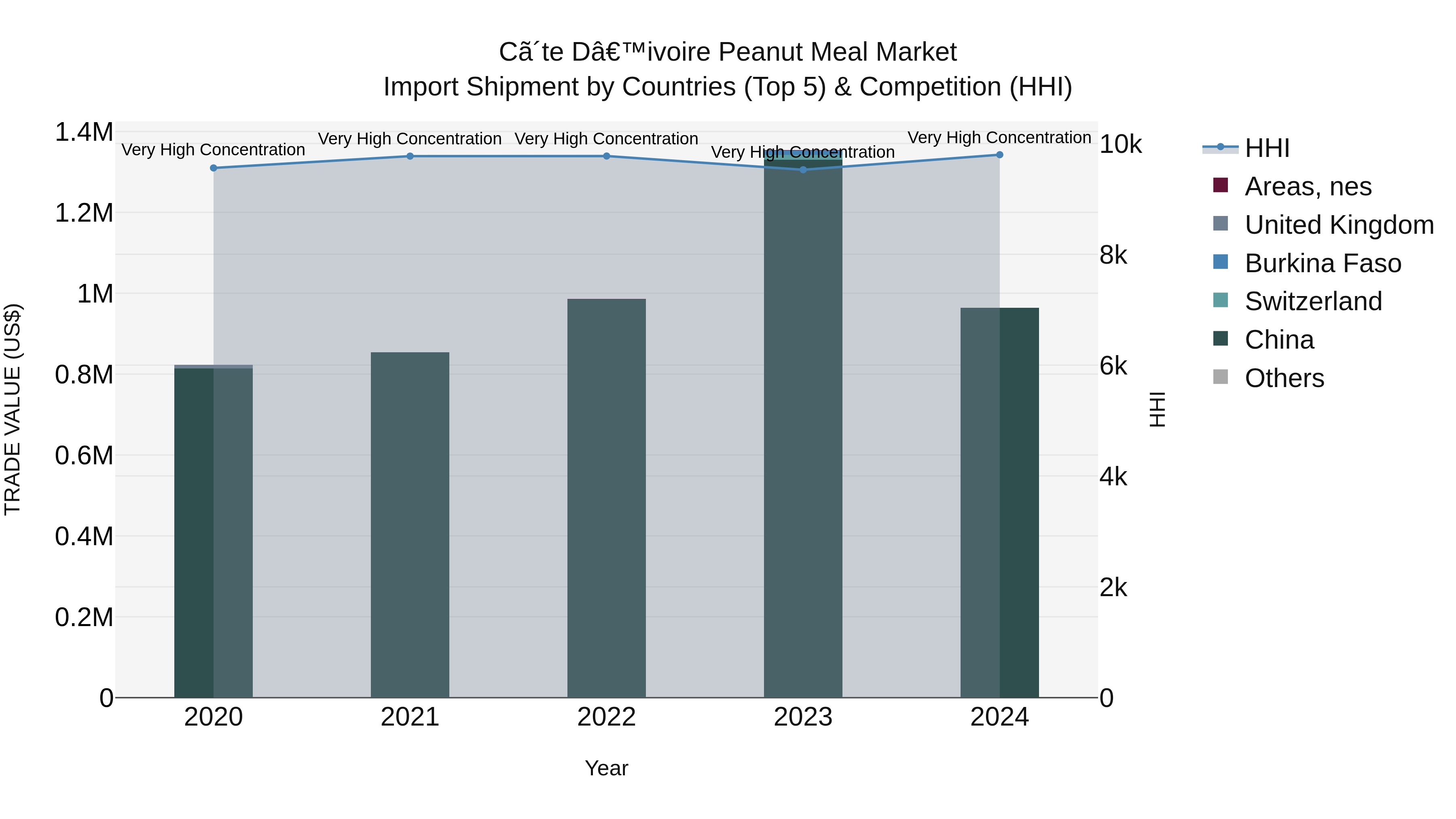Ivory Coast Peanut Meal Market: Top 5 Importing Countries and Market Competition (HHI) Analysis