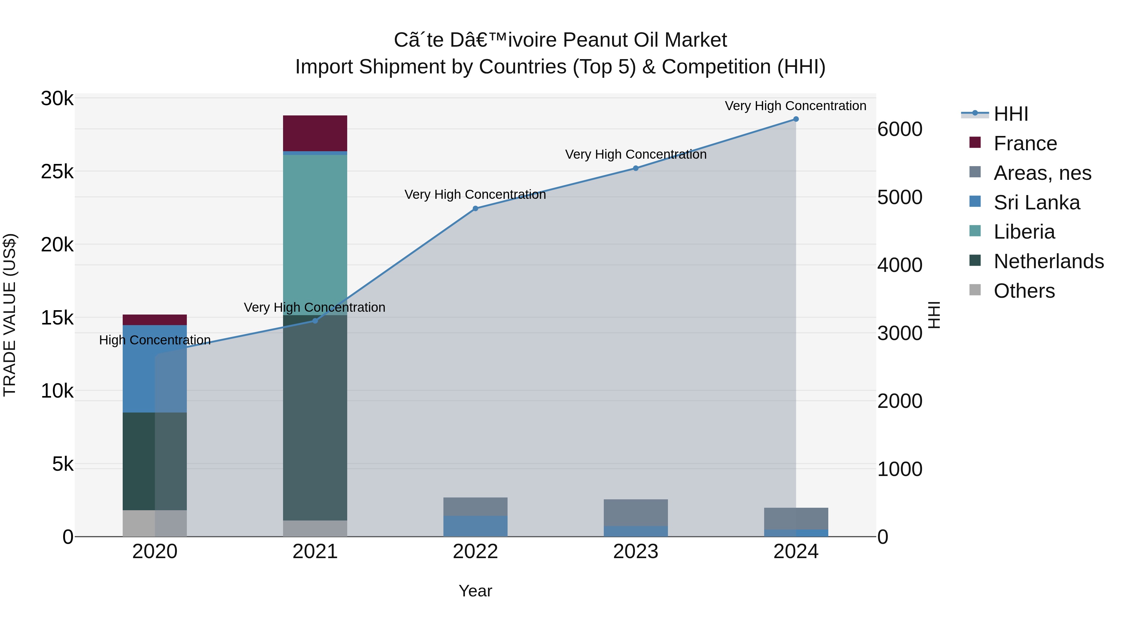 Ivory Coast Peanut Oil Market: Top 5 Importing Countries and Market Competition (HHI) Analysis