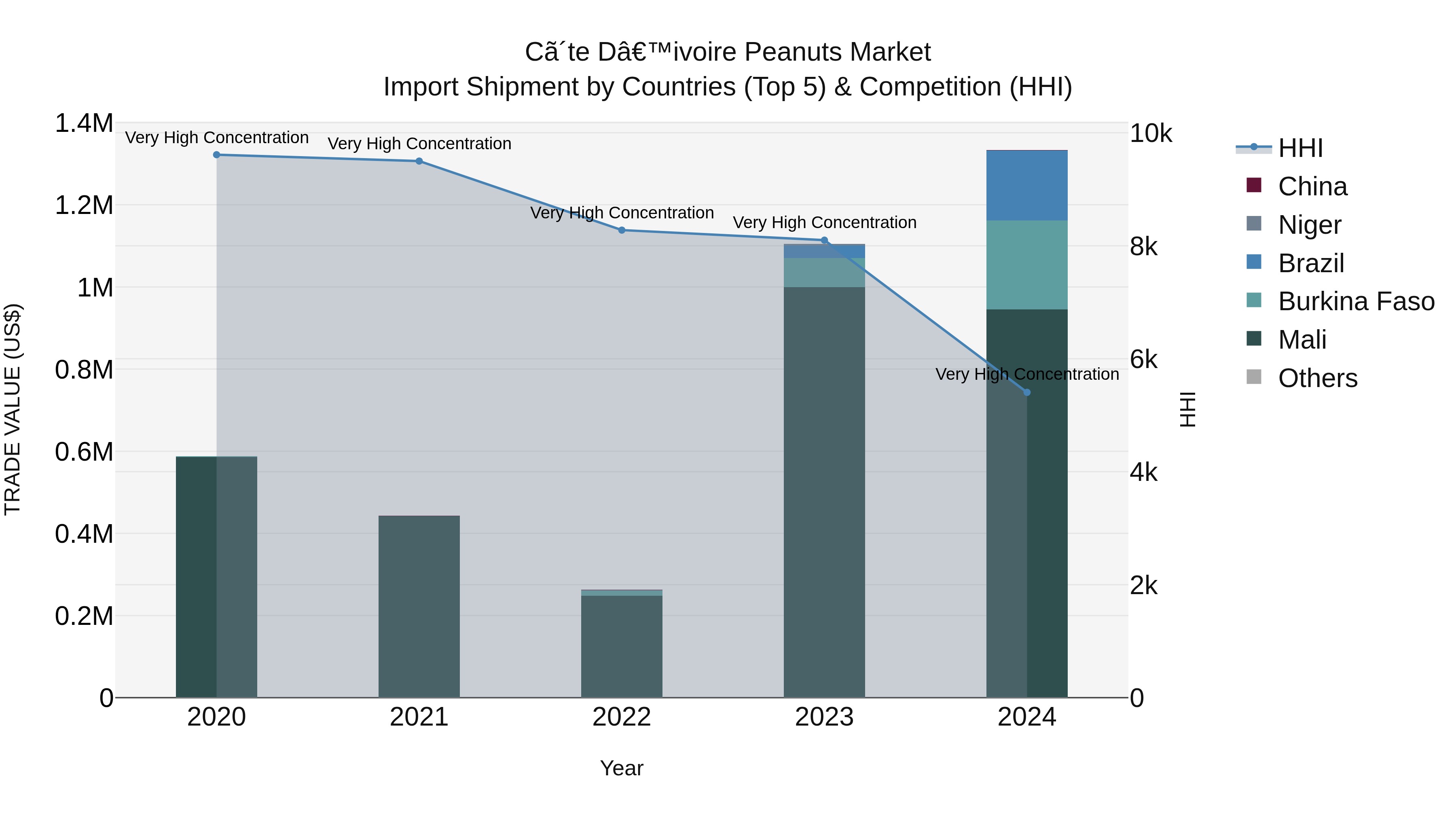 Ivory Coast Peanuts Market: Top 5 Importing Countries and Market Competition (HHI) Analysis