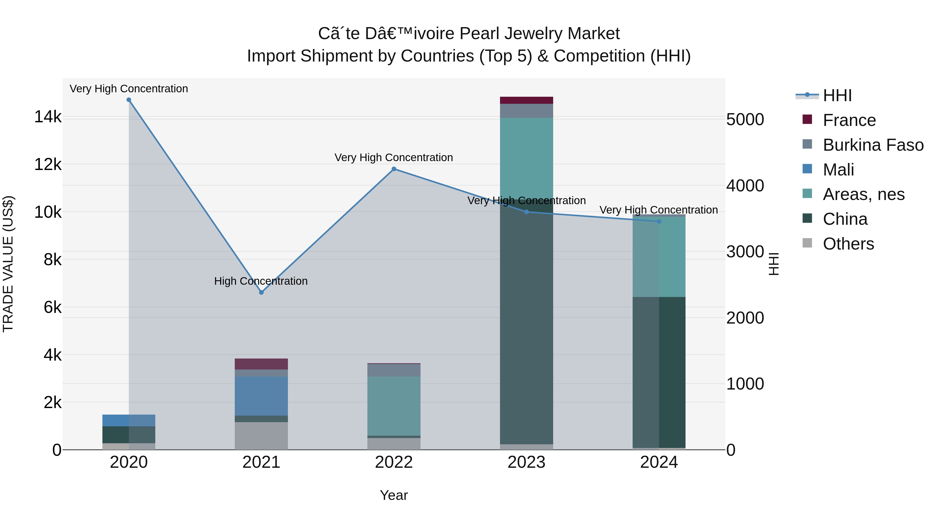 Ivory Coast Pearl Jewelry Market: Top 5 Importing Countries and Market Competition (HHI) Analysis