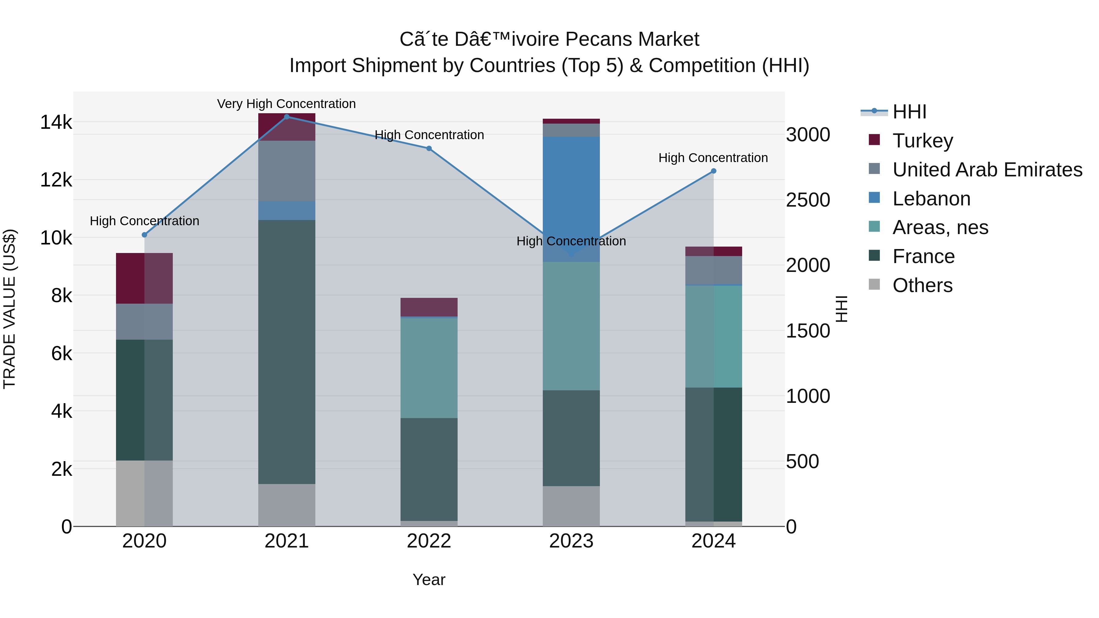 Ivory Coast Pecans Market: Top 5 Importing Countries and Market Competition (HHI) Analysis