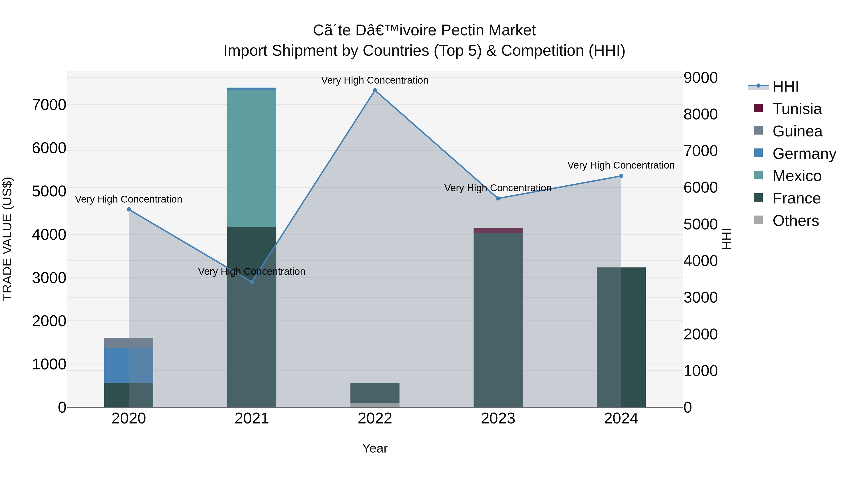 Ivory Coast Pectin Market: Top 5 Importing Countries and Market Competition (HHI) Analysis