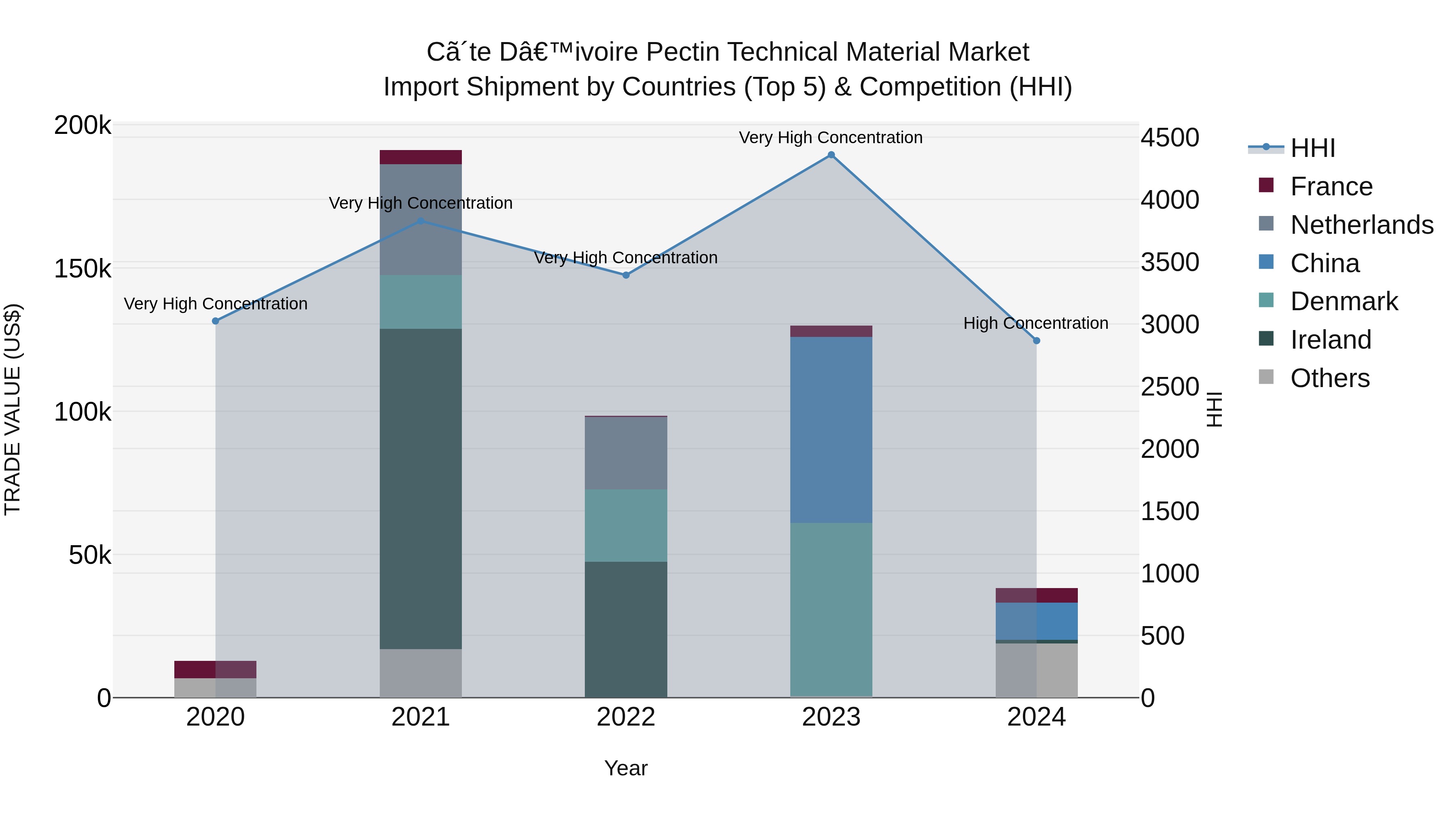 Ivory Coast Pectin Technical Material Market: Top 5 Importing Countries and Market Competition (HHI) Analysis