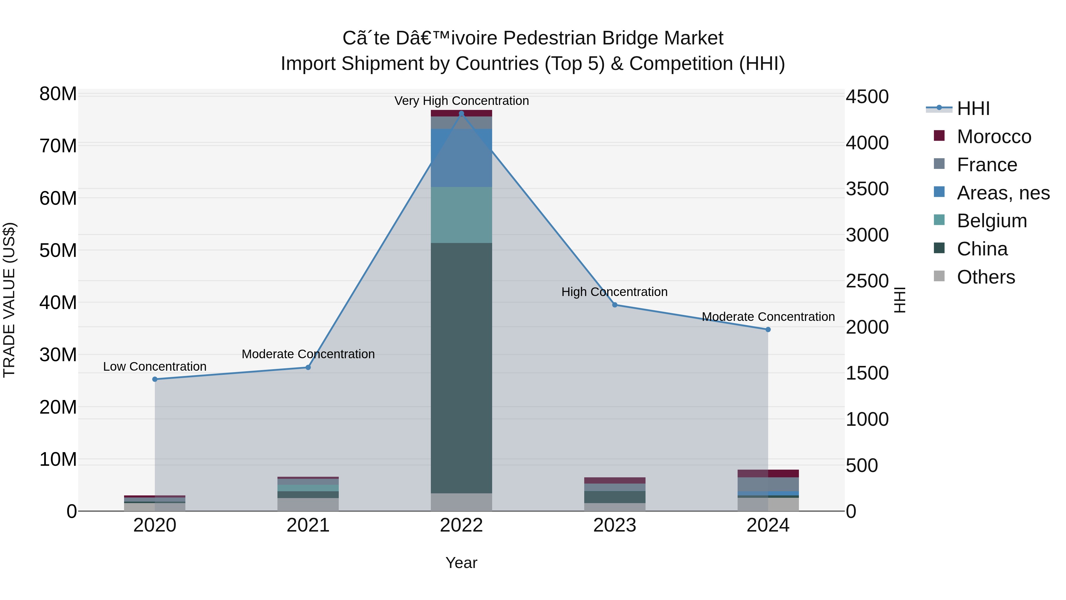 Ivory Coast Pedestrian Bridge Market: Top 5 Importing Countries and Market Competition (HHI) Analysis