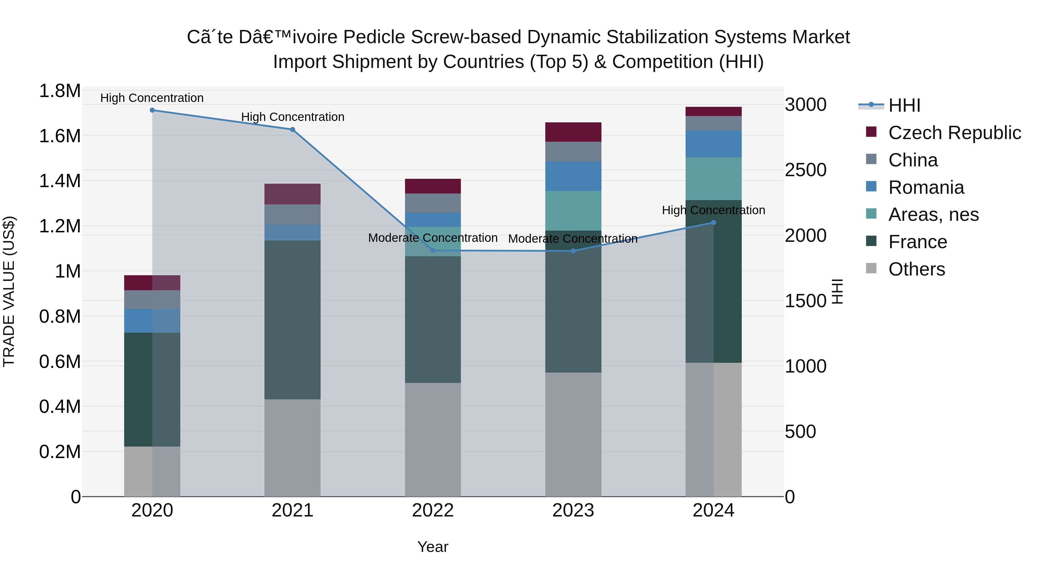 Ivory Coast Pedicle Screw-based Dynamic Stabilization Systems Market: Top 5 Importing Countries and Market Competition (HHI) Analysis