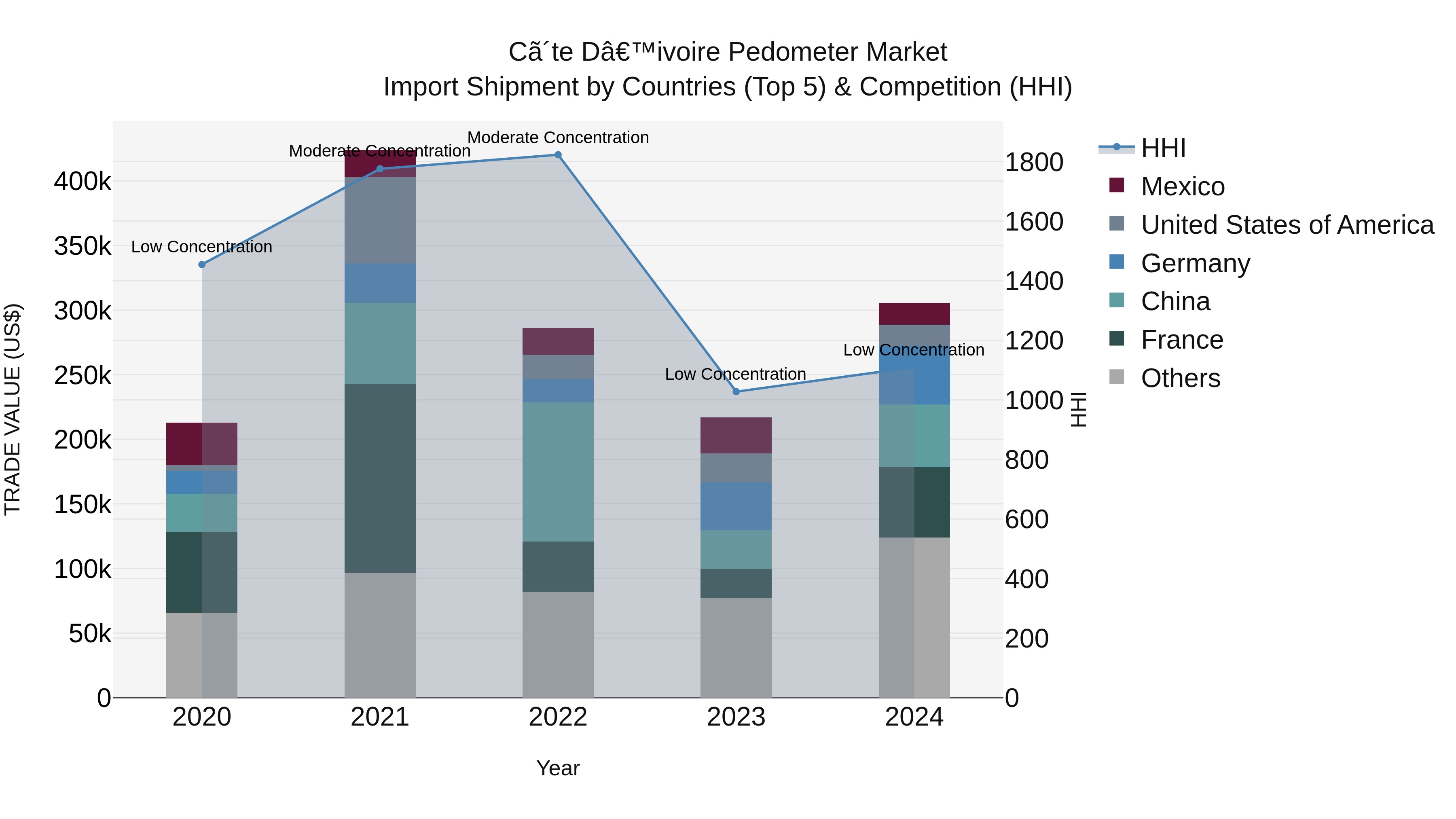 Ivory Coast Pedometer Market: Top 5 Importing Countries and Market Competition (HHI) Analysis