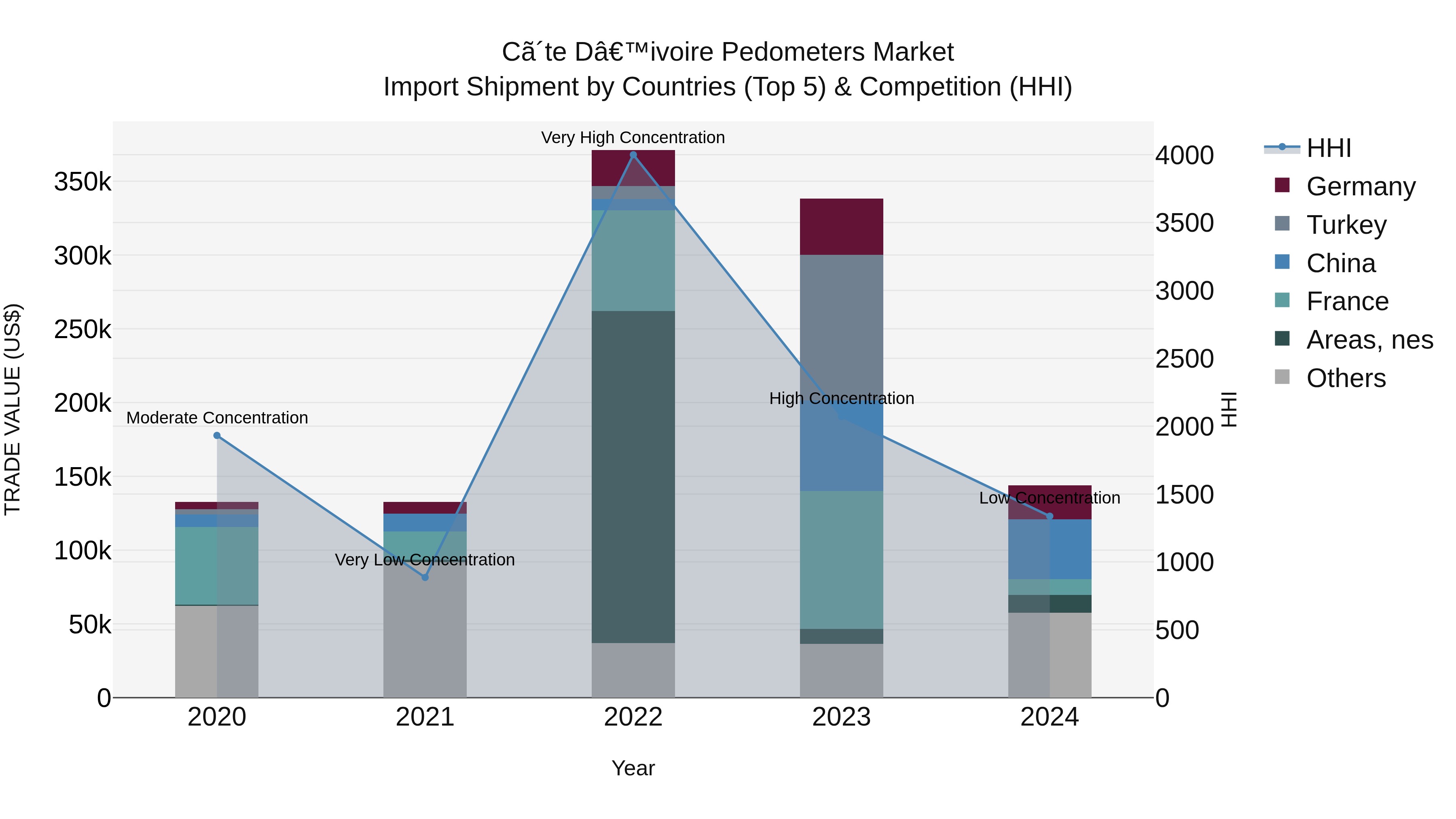 Ivory Coast Pedometers Market: Top 5 Importing Countries and Market Competition (HHI) Analysis