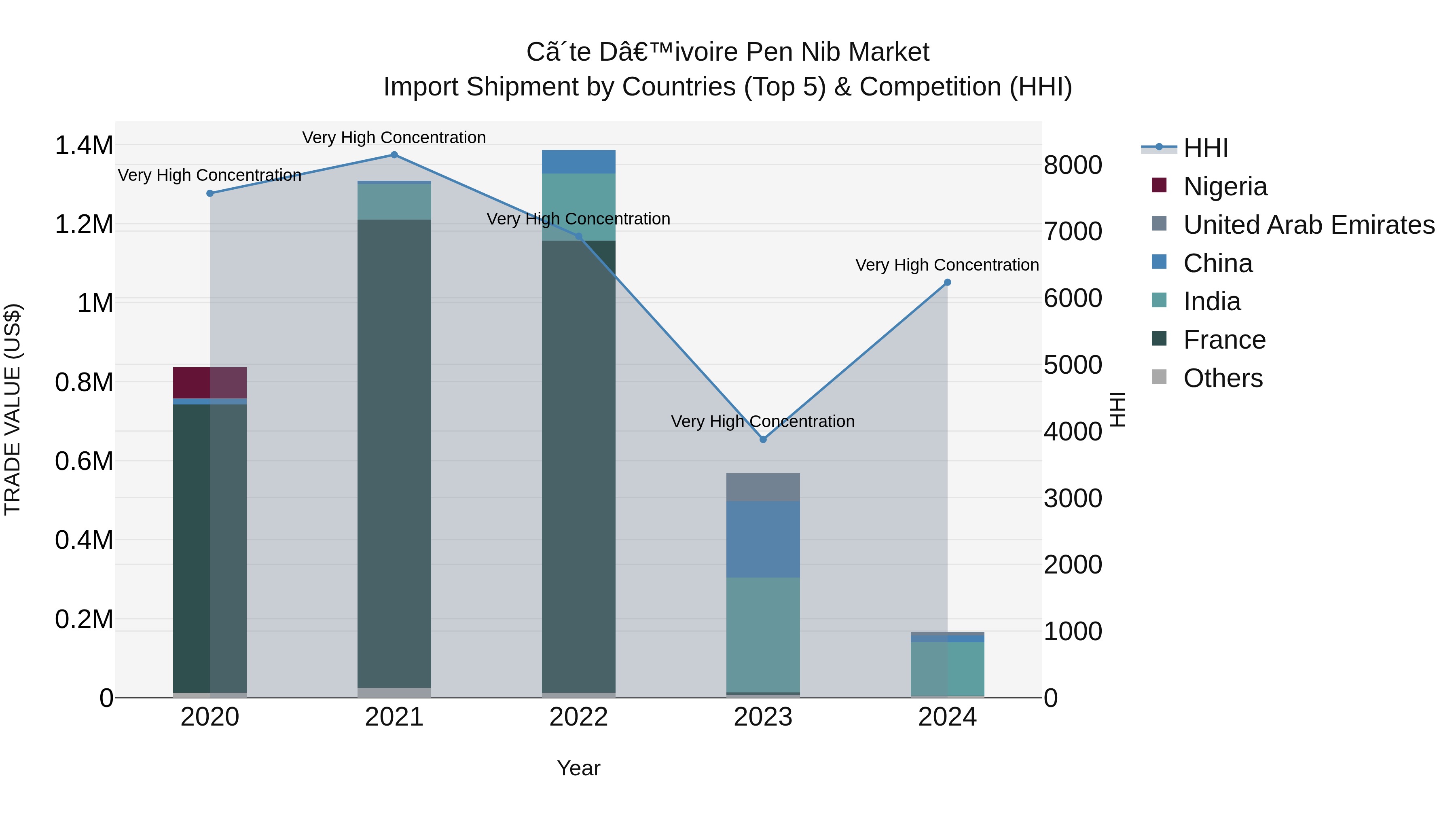 Ivory Coast Pen Nib Market: Top 5 Importing Countries and Market Competition (HHI) Analysis