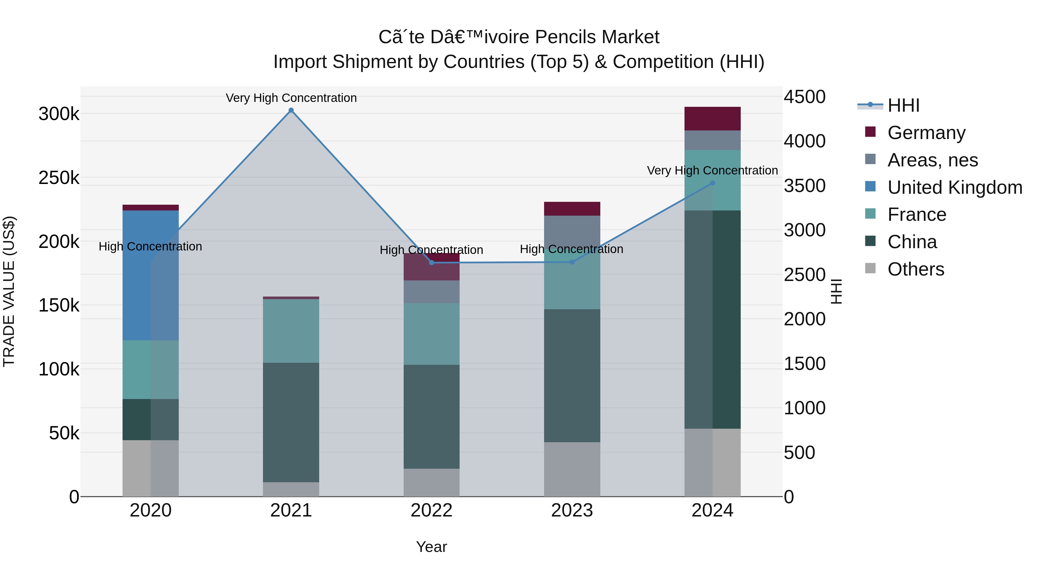 Ivory Coast Pencils Market: Top 5 Importing Countries and Market Competition (HHI) Analysis