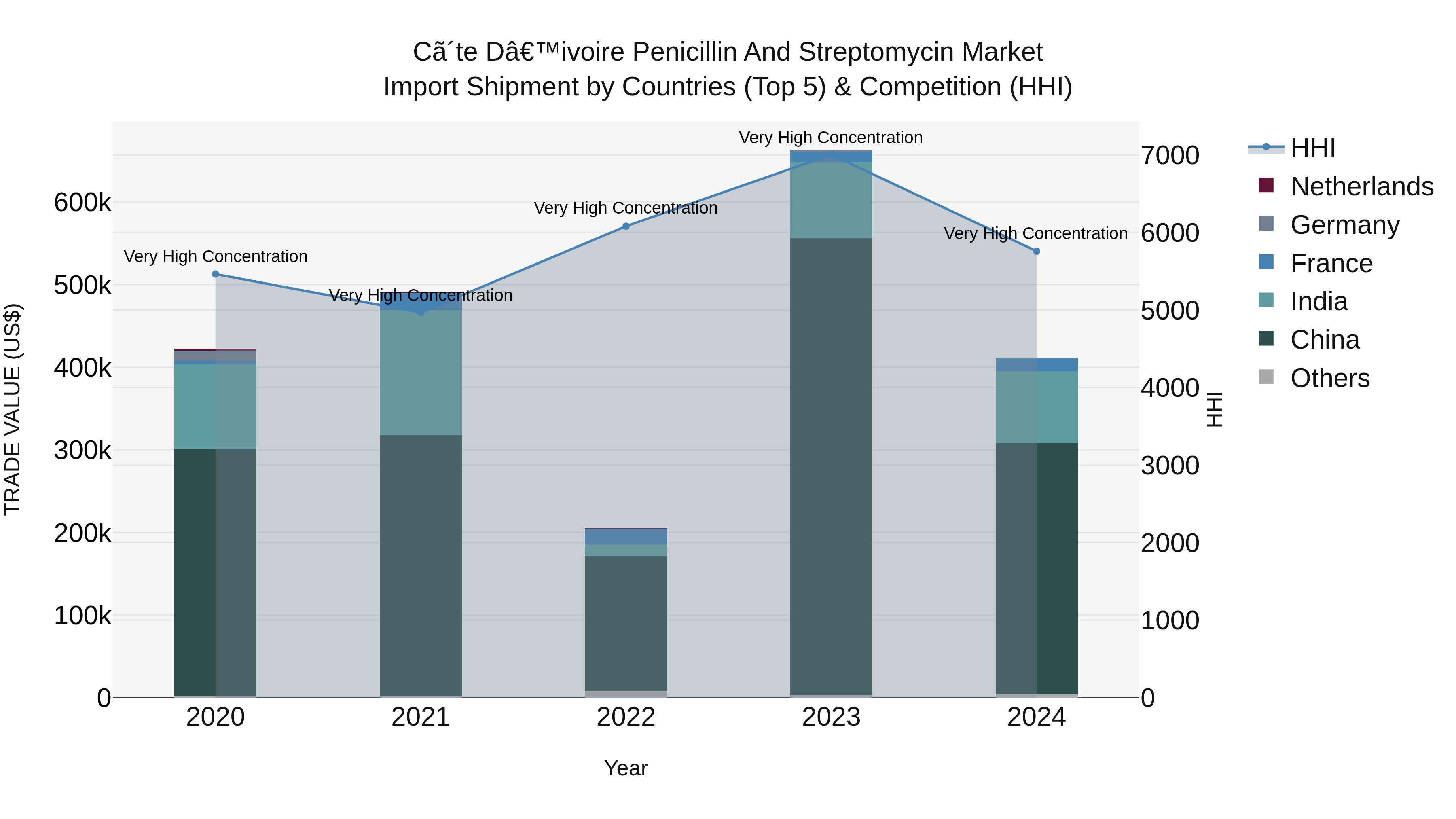 Ivory Coast Penicillin and Streptomycin Market: Top 5 Importing Countries and Market Competition (HHI) Analysis