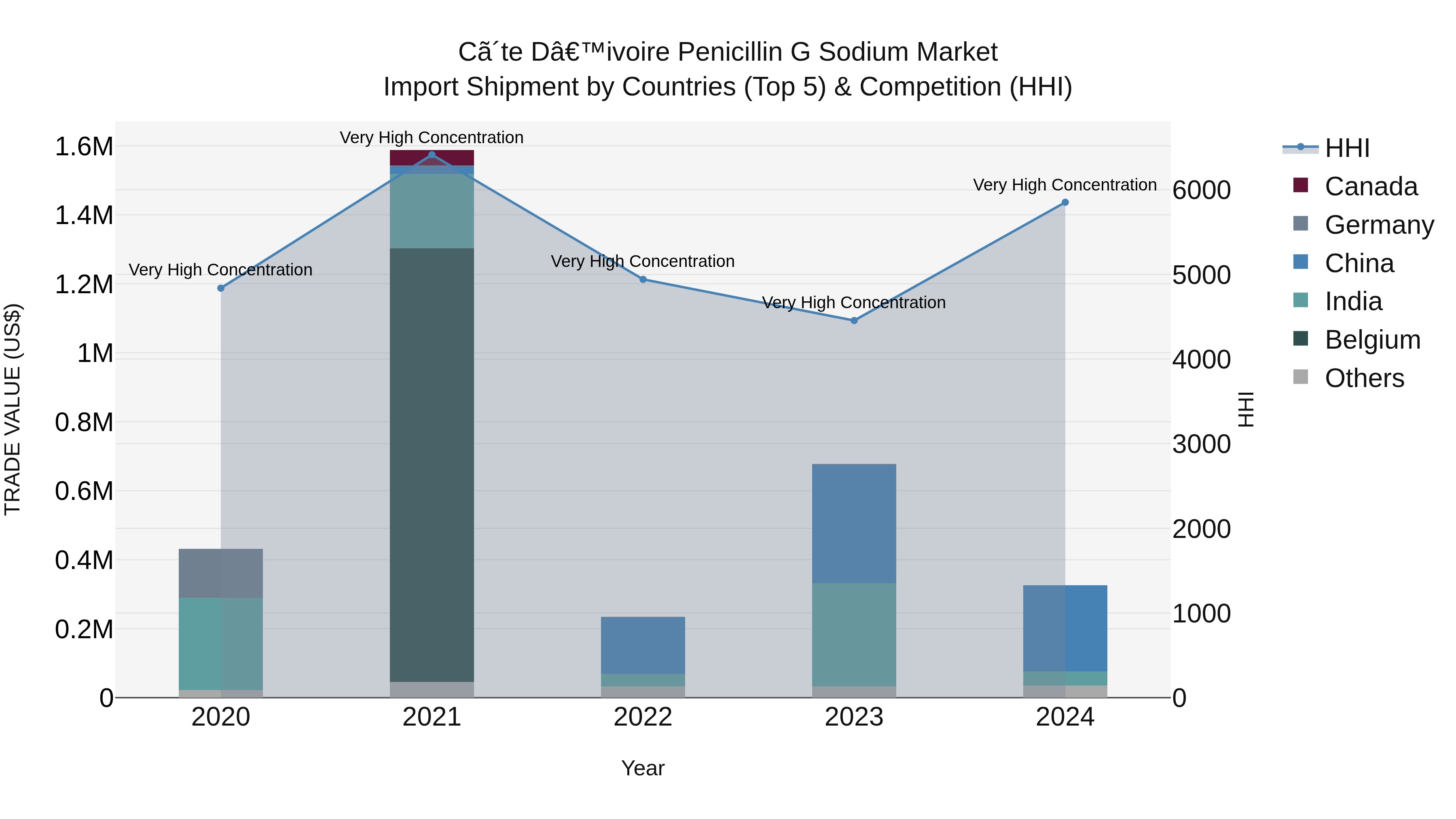Ivory Coast Penicillin G Sodium Market: Top 5 Importing Countries and Market Competition (HHI) Analysis