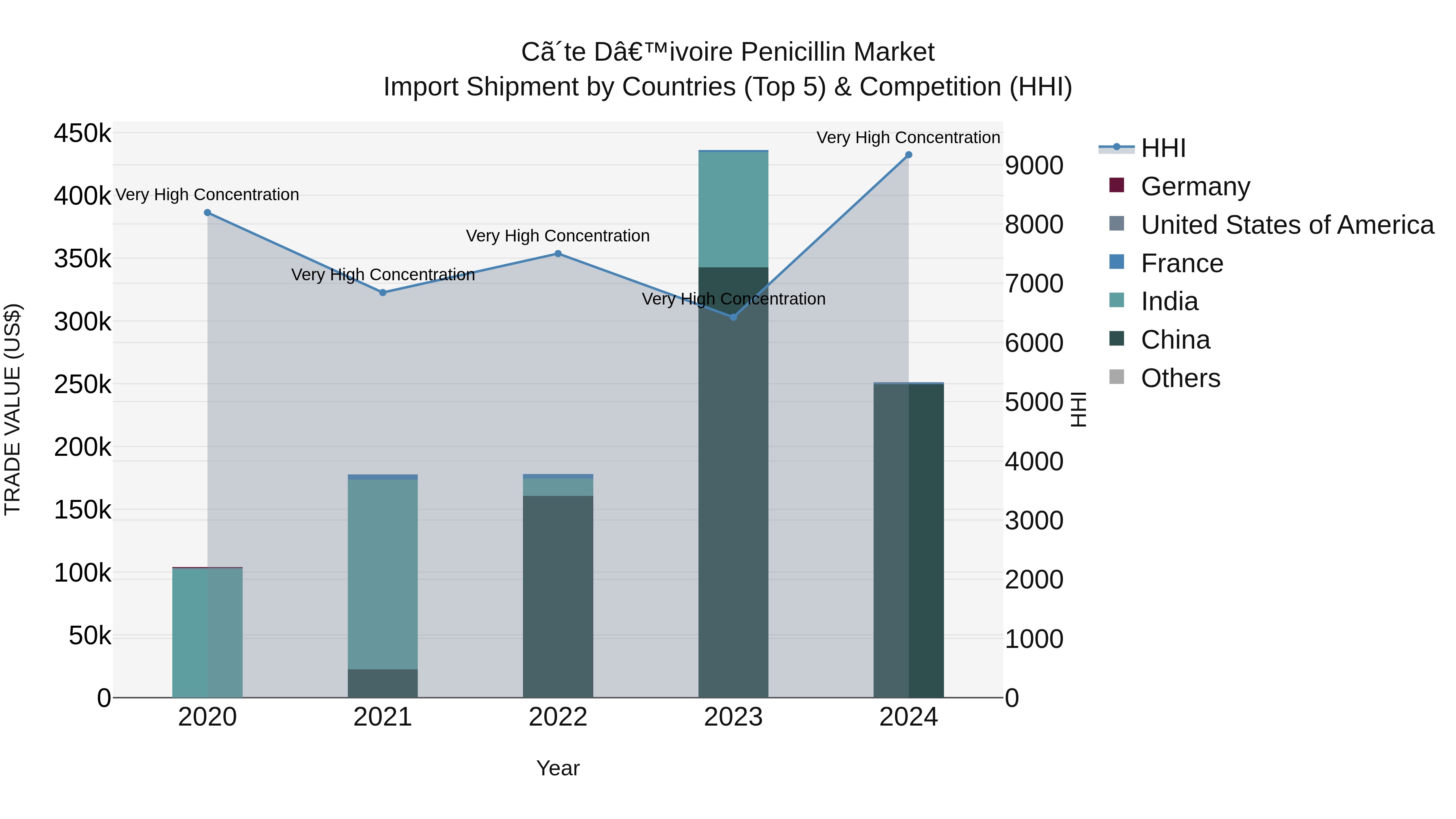 Ivory Coast Penicillin Market: Top 5 Importing Countries and Market Competition (HHI) Analysis
