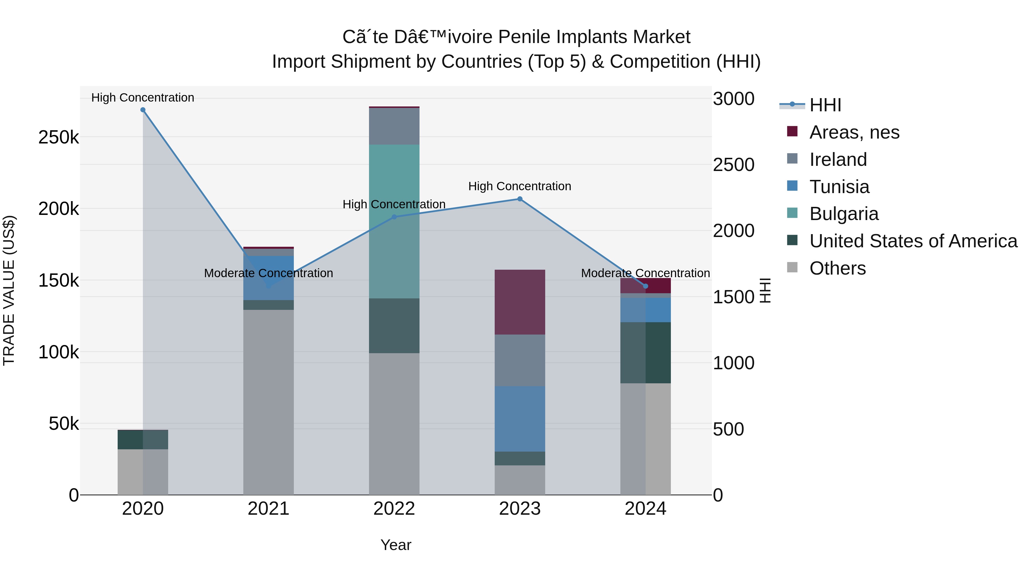 Ivory Coast Penile Implants Market: Top 5 Importing Countries and Market Competition (HHI) Analysis