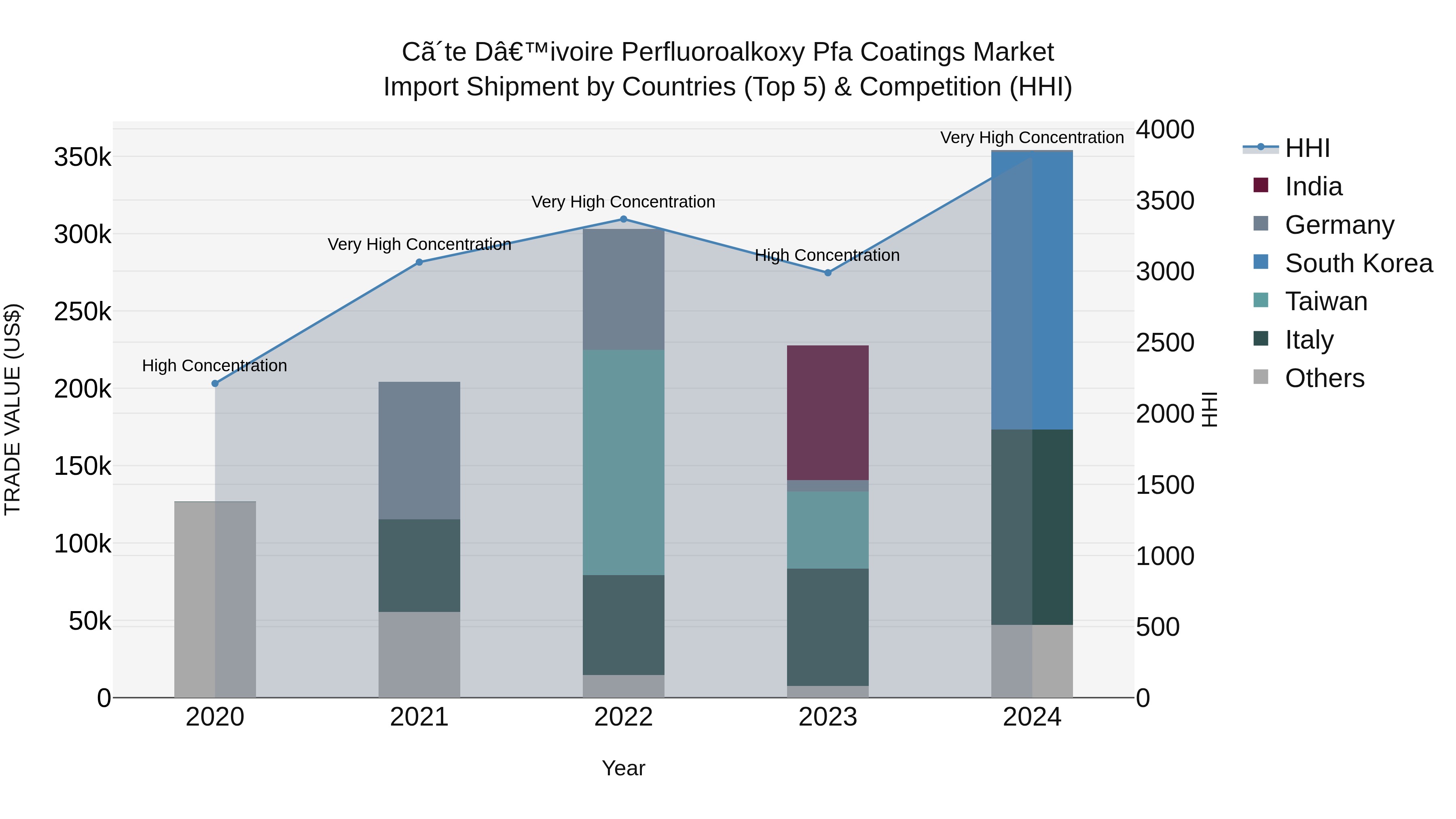 Ivory Coast Perfluoroalkoxy Pfa Coatings Market: Top 5 Importing Countries and Market Competition (HHI) Analysis