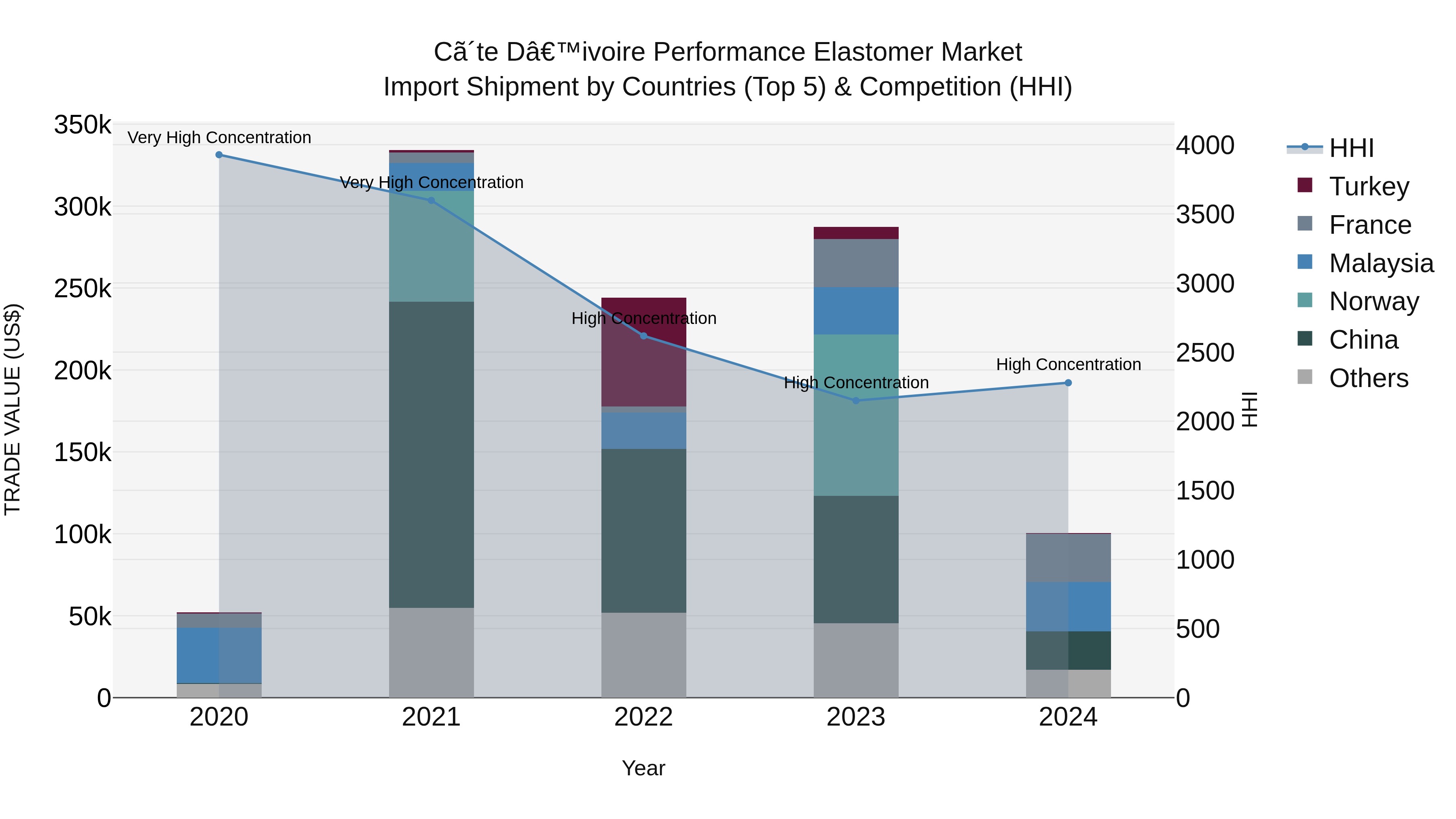 Ivory Coast Performance Elastomer Market: Top 5 Importing Countries and Market Competition (HHI) Analysis