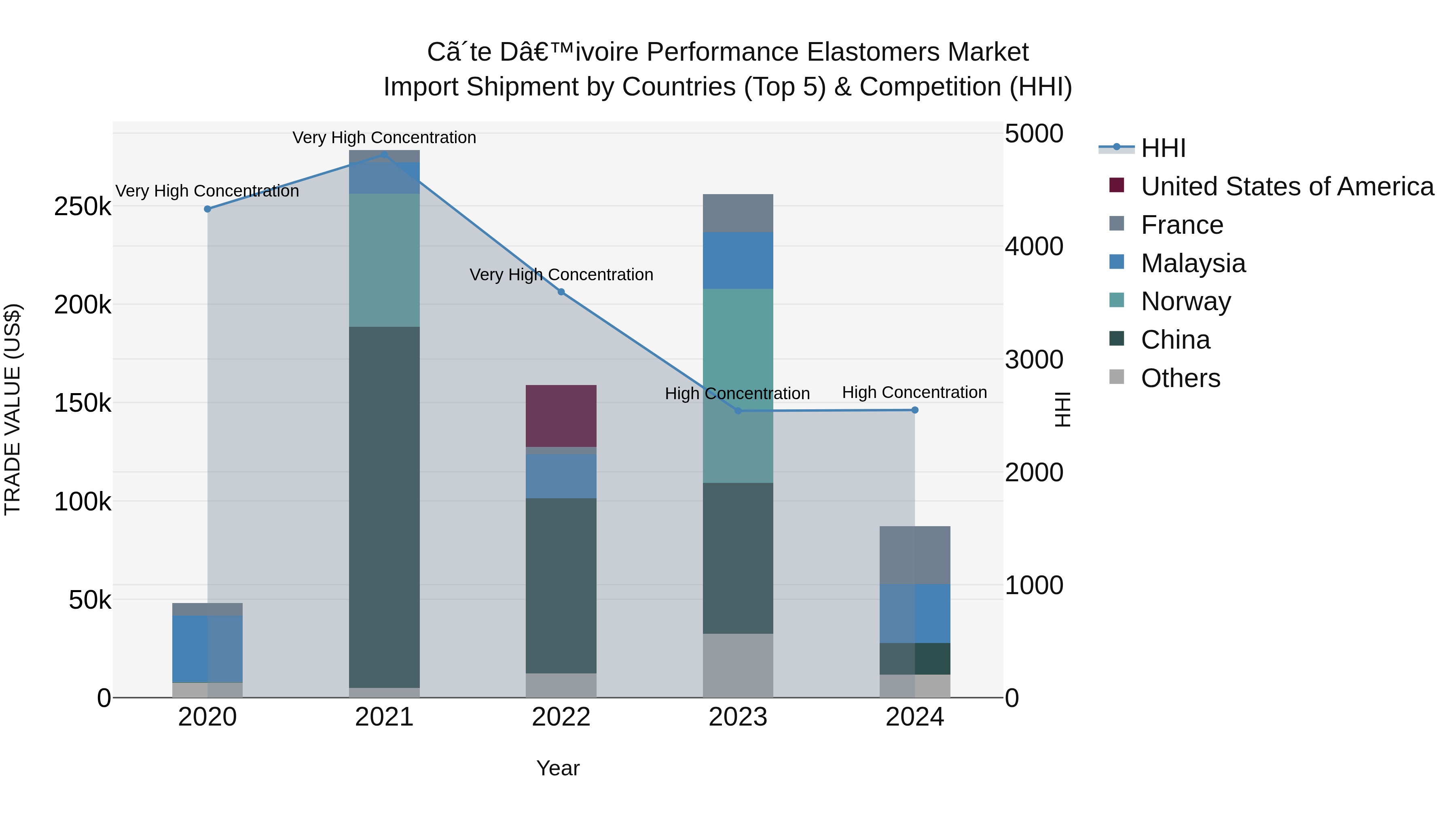 Ivory Coast Performance Elastomers Market: Top 5 Importing Countries and Market Competition (HHI) Analysis