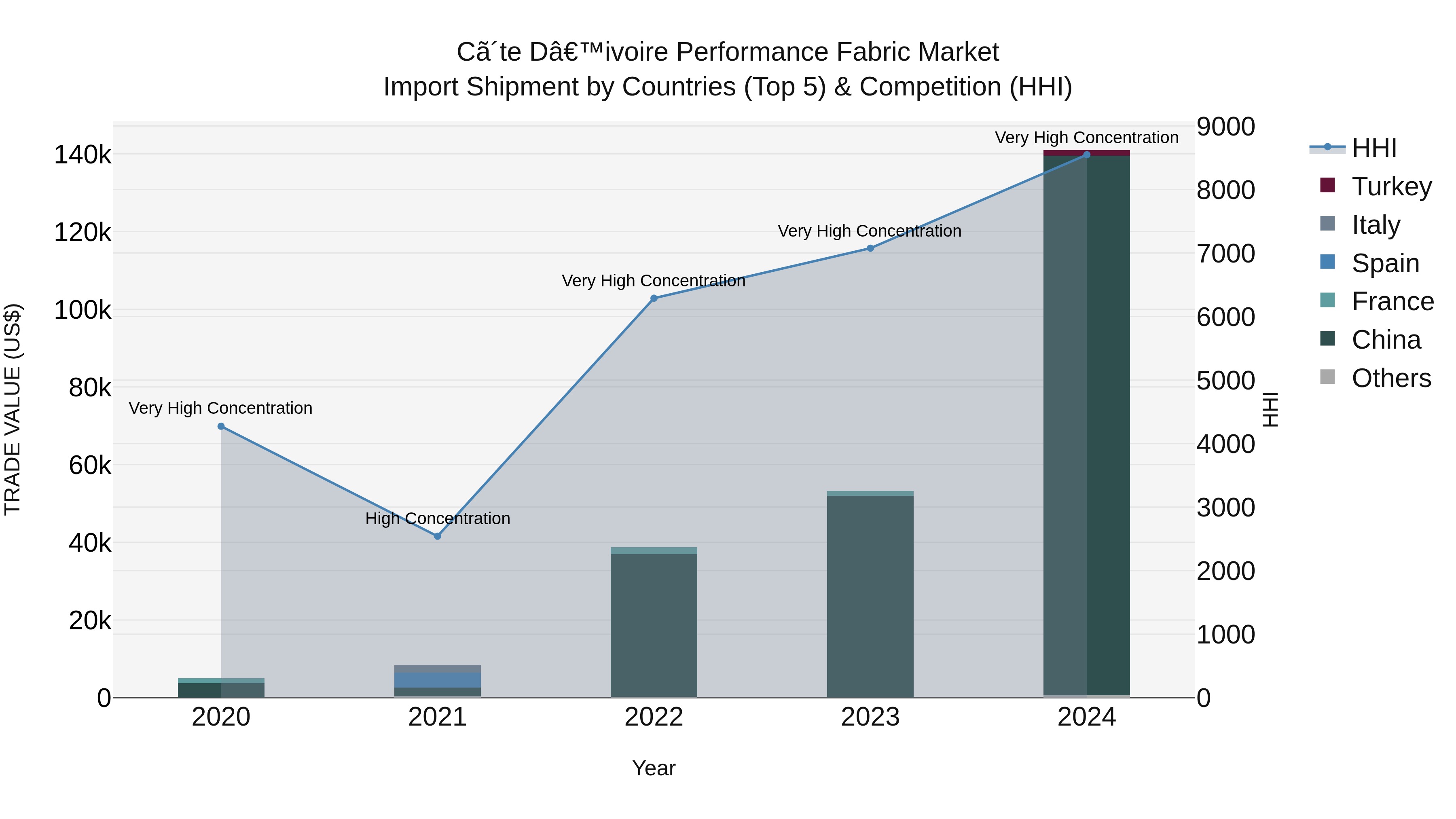 Ivory Coast Performance Fabric Market: Top 5 Importing Countries and Market Competition (HHI) Analysis