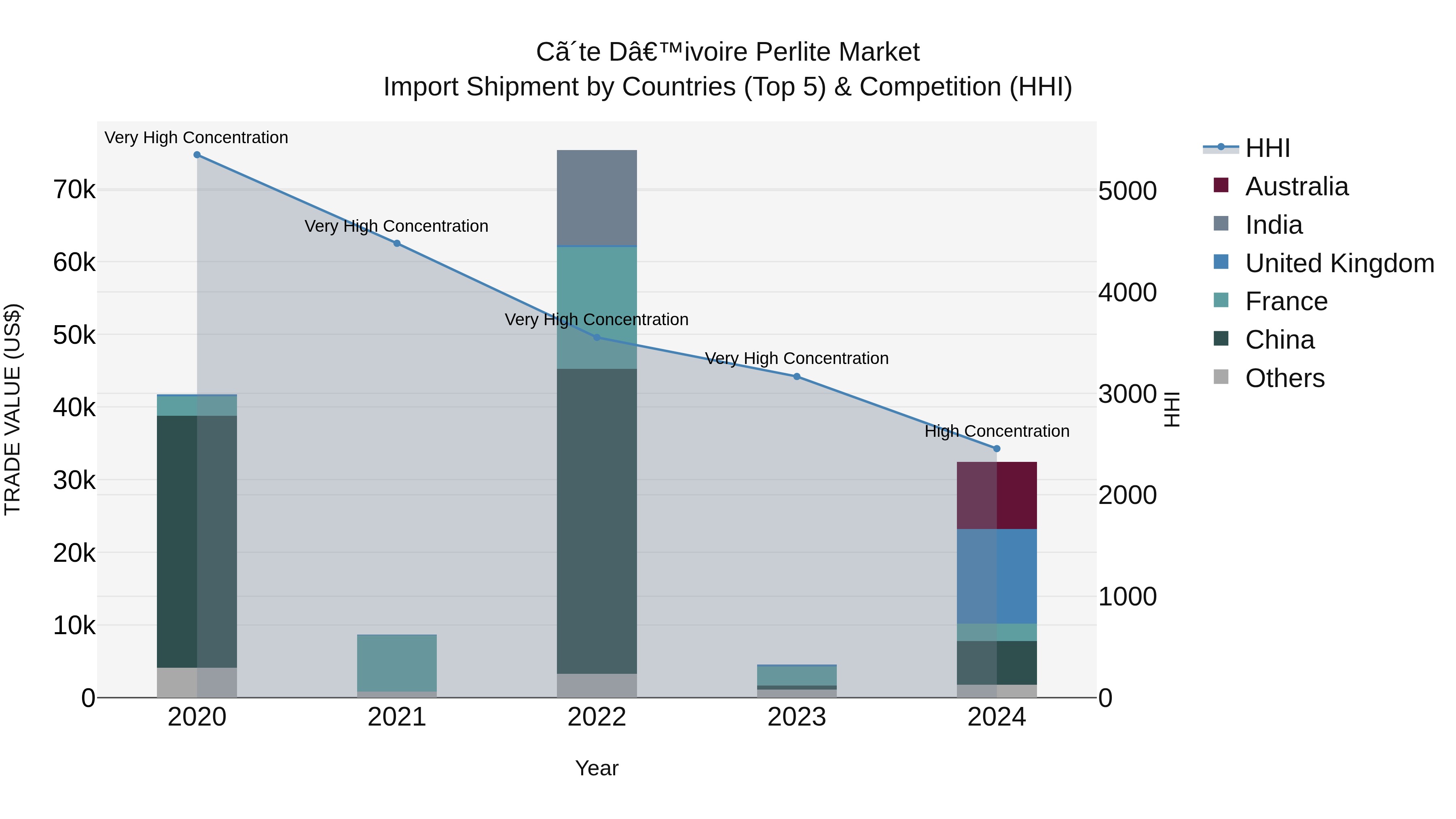 Ivory Coast Perlite Market: Top 5 Importing Countries and Market Competition (HHI) Analysis