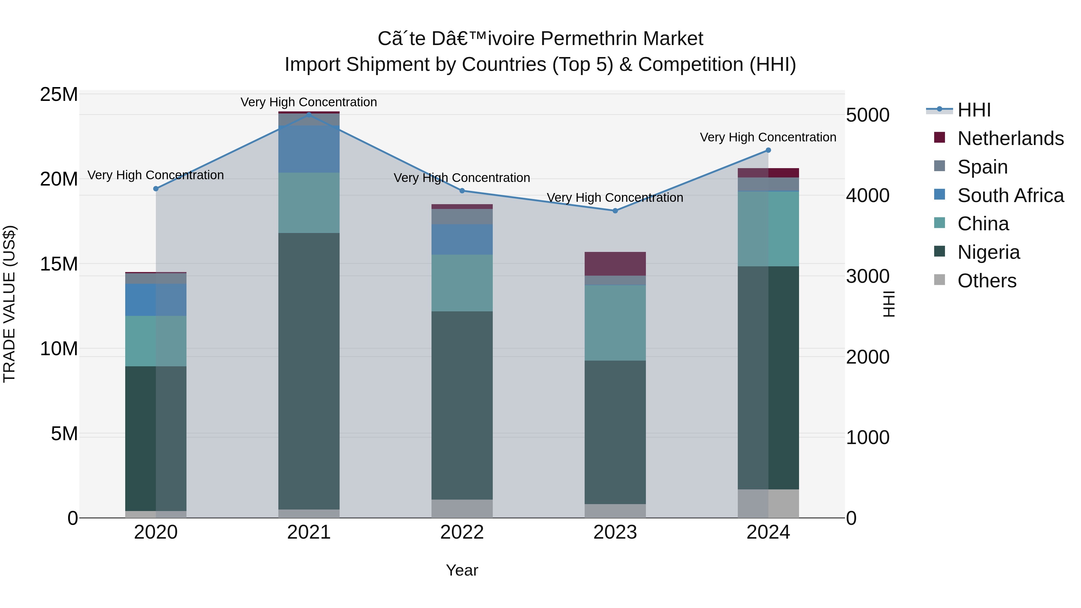 Ivory Coast Permethrin Market: Top 5 Importing Countries and Market Competition (HHI) Analysis