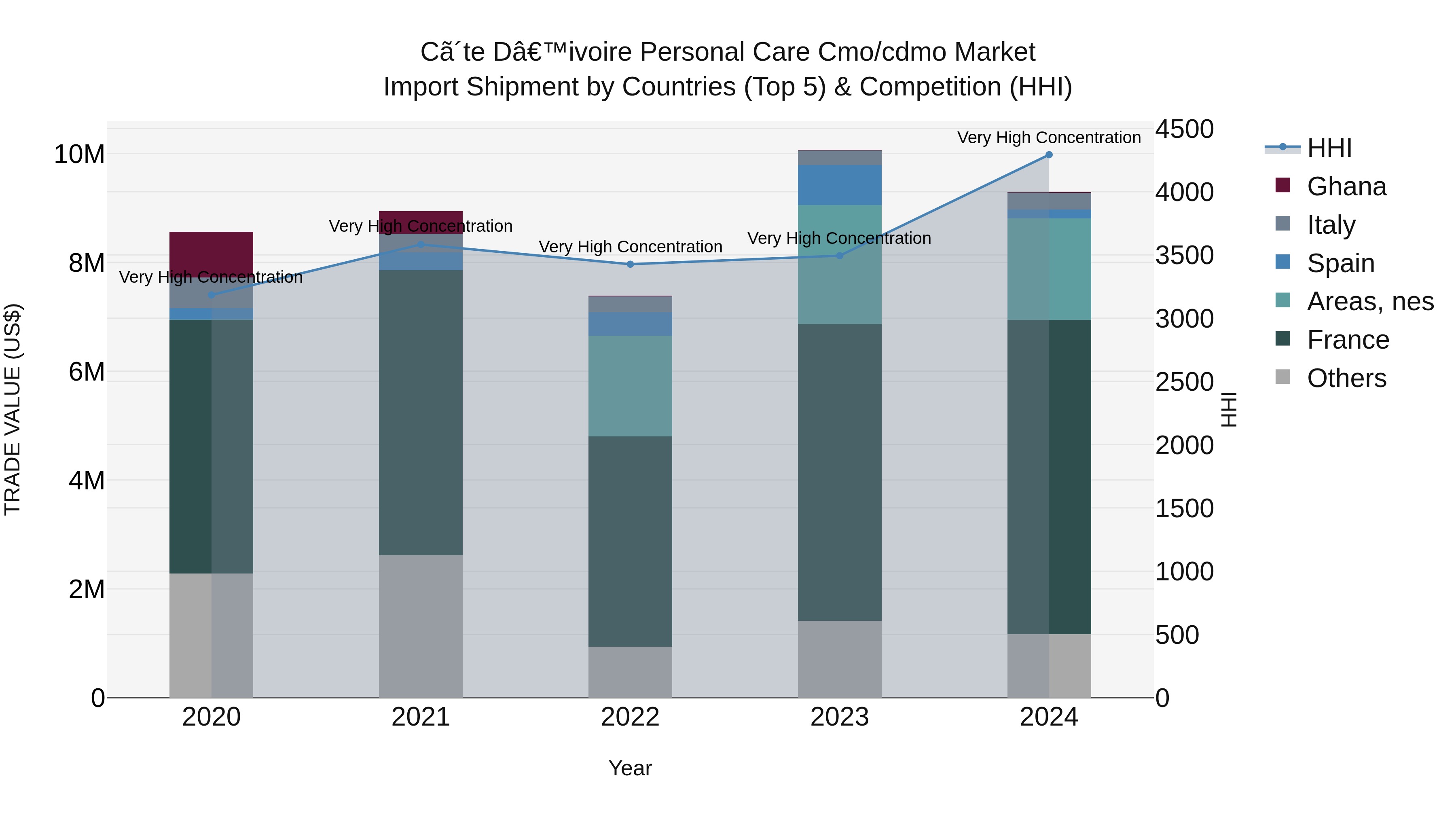Ivory Coast Personal Care Cmo/cdmo Market: Top 5 Importing Countries and Market Competition (HHI) Analysis
