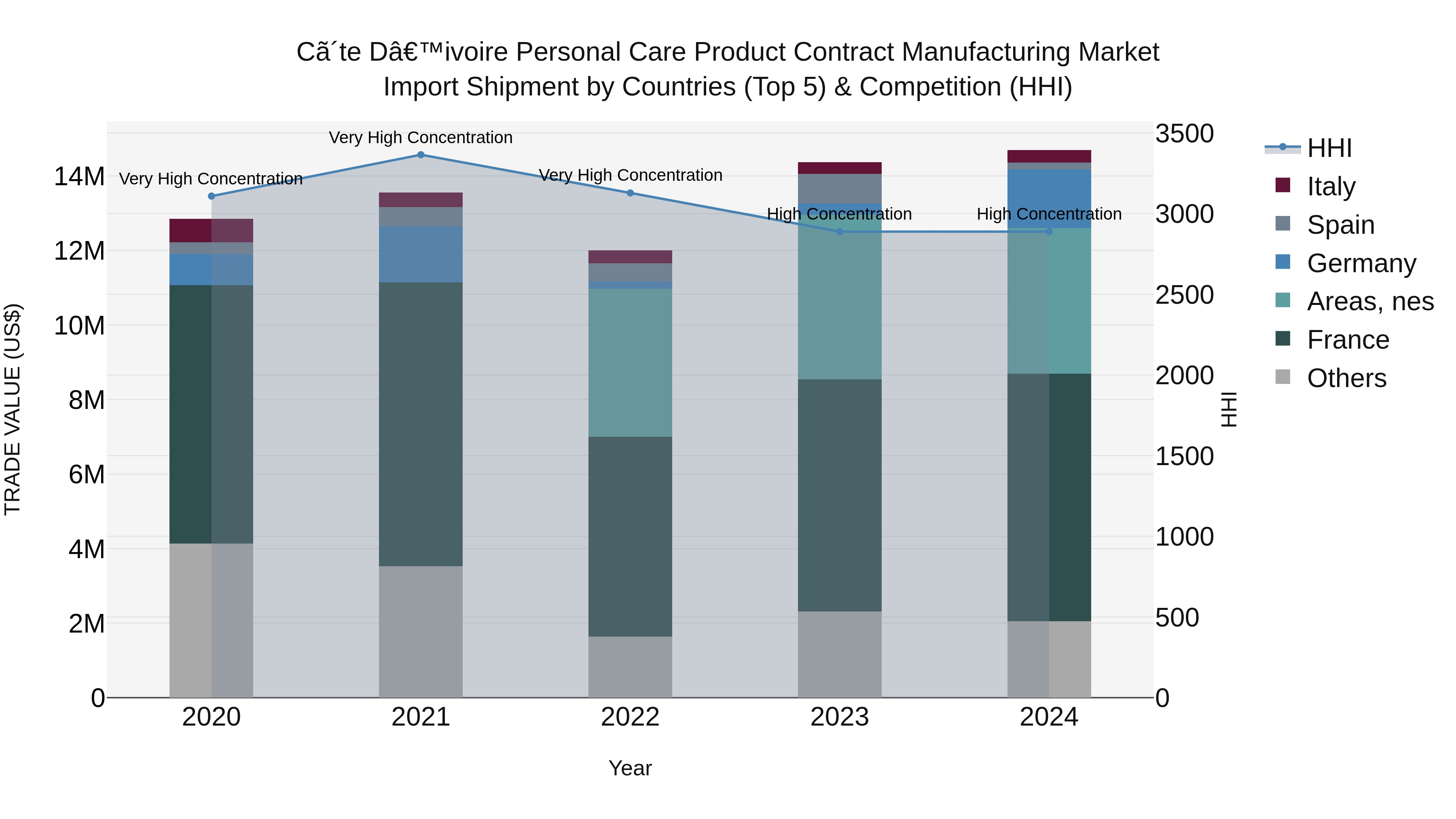 Ivory Coast Personal Care Product Contract Manufacturing Market: Top 5 Importing Countries and Market Competition (HHI) Analysis