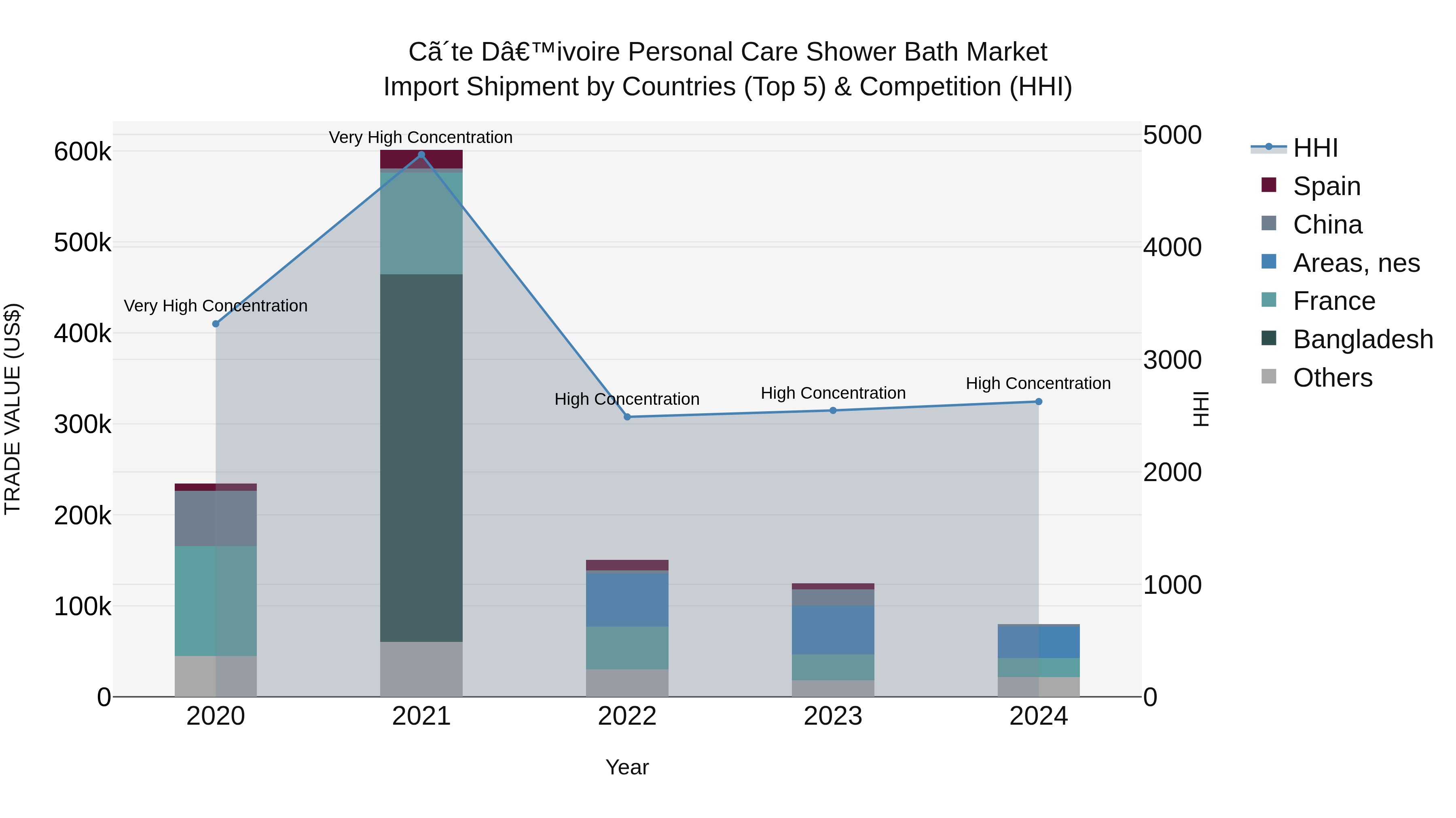 Ivory Coast Personal Care Shower Bath Market: Top 5 Importing Countries and Market Competition (HHI) Analysis