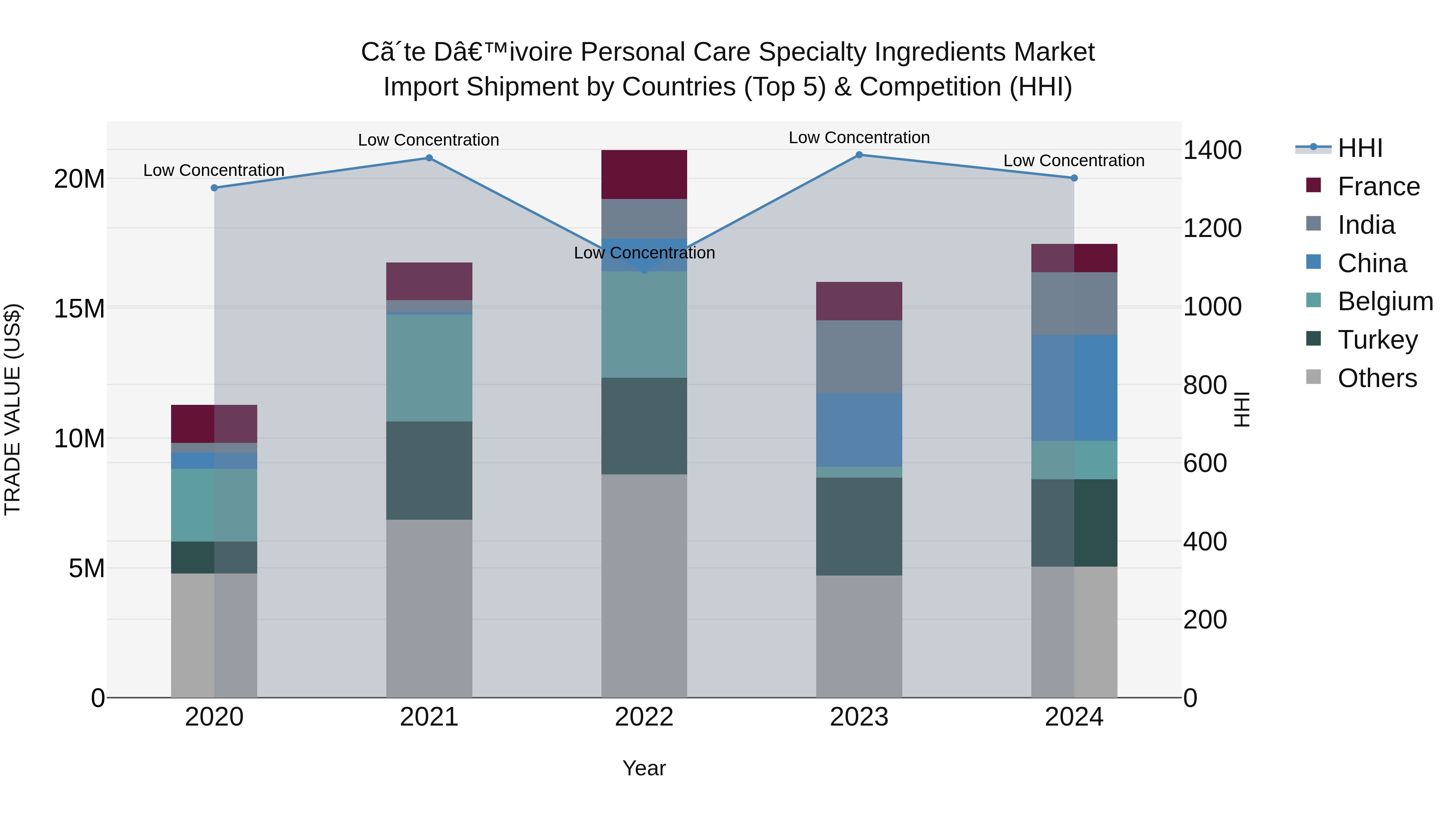 Ivory Coast Personal Care Specialty Ingredients Market: Top 5 Importing Countries and Market Competition (HHI) Analysis