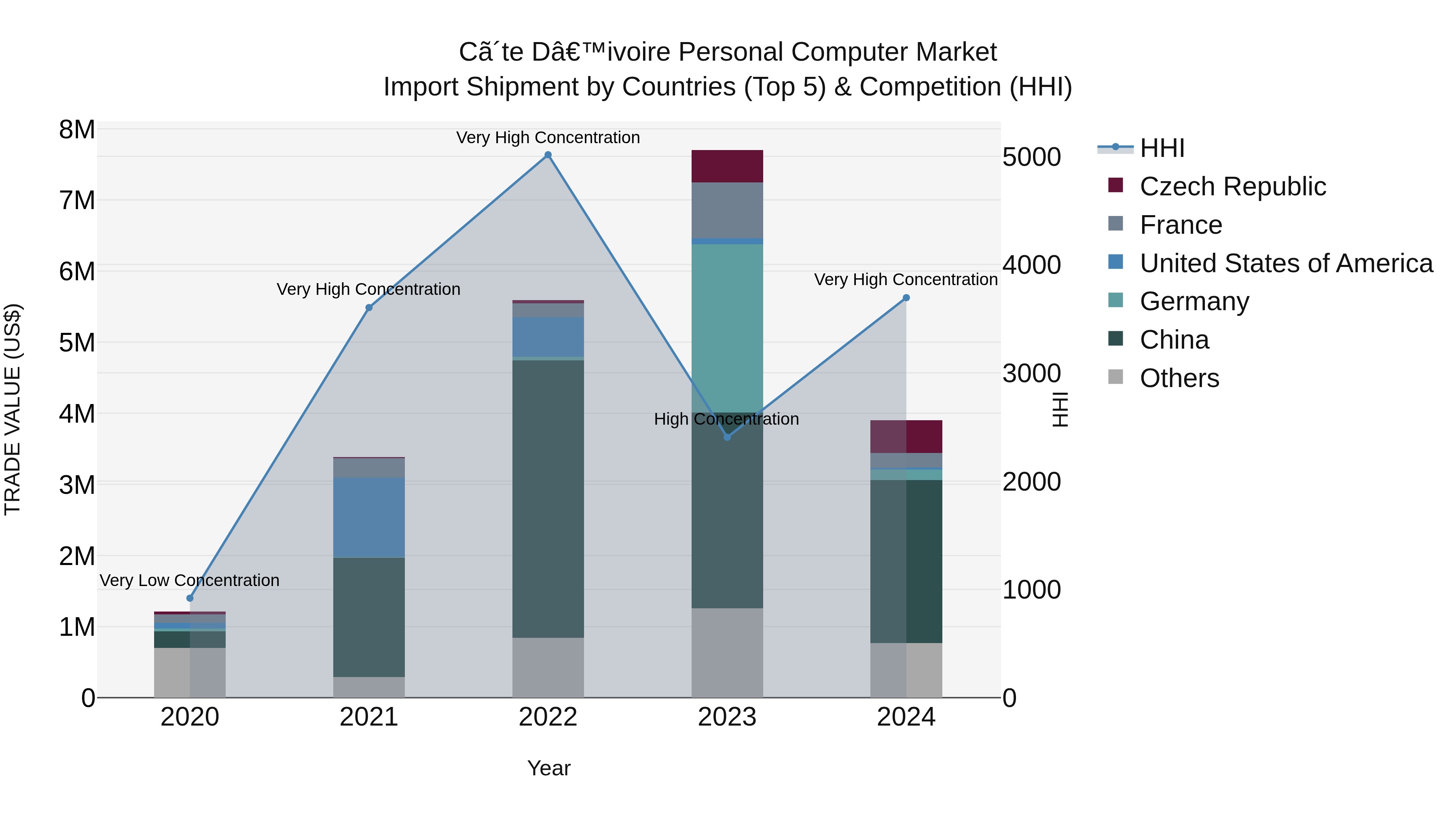 Ivory Coast Personal Computer Market: Top 5 Importing Countries and Market Competition (HHI) Analysis