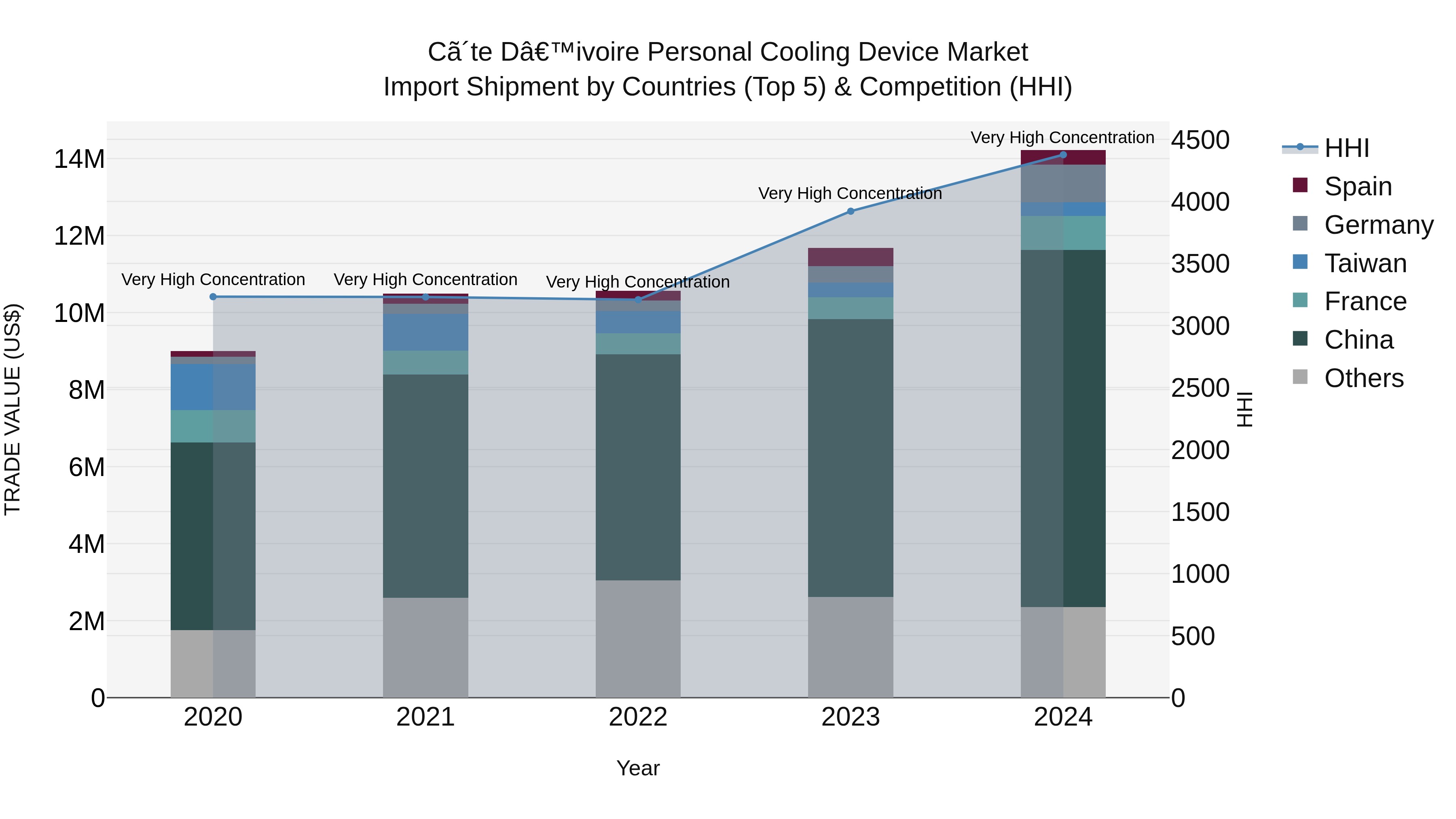 Ivory Coast Personal Cooling Device Market: Top 5 Importing Countries and Market Competition (HHI) Analysis