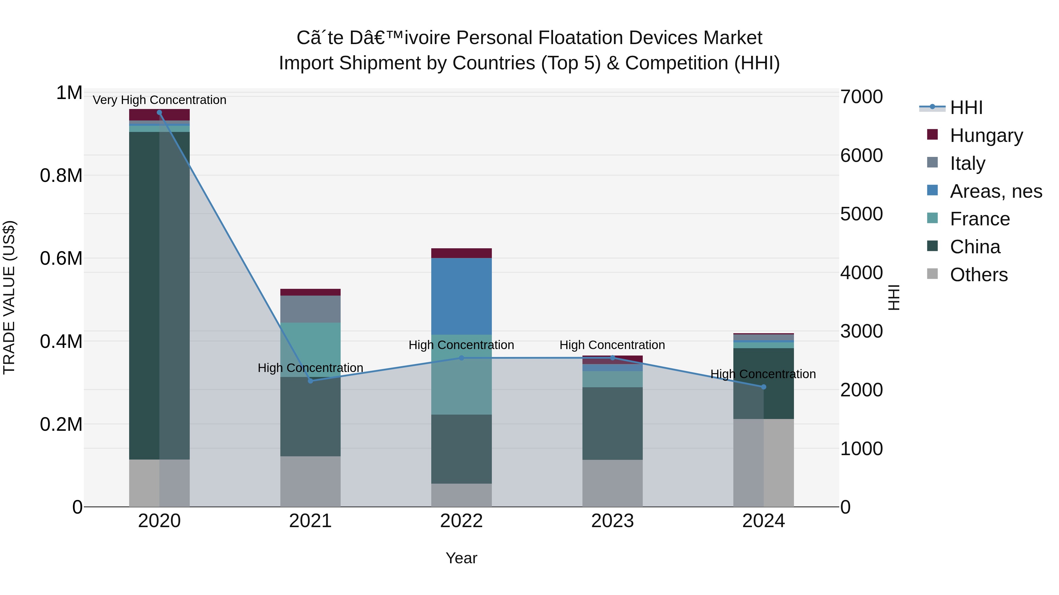 Ivory Coast Personal Floatation Devices Market: Top 5 Importing Countries and Market Competition (HHI) Analysis