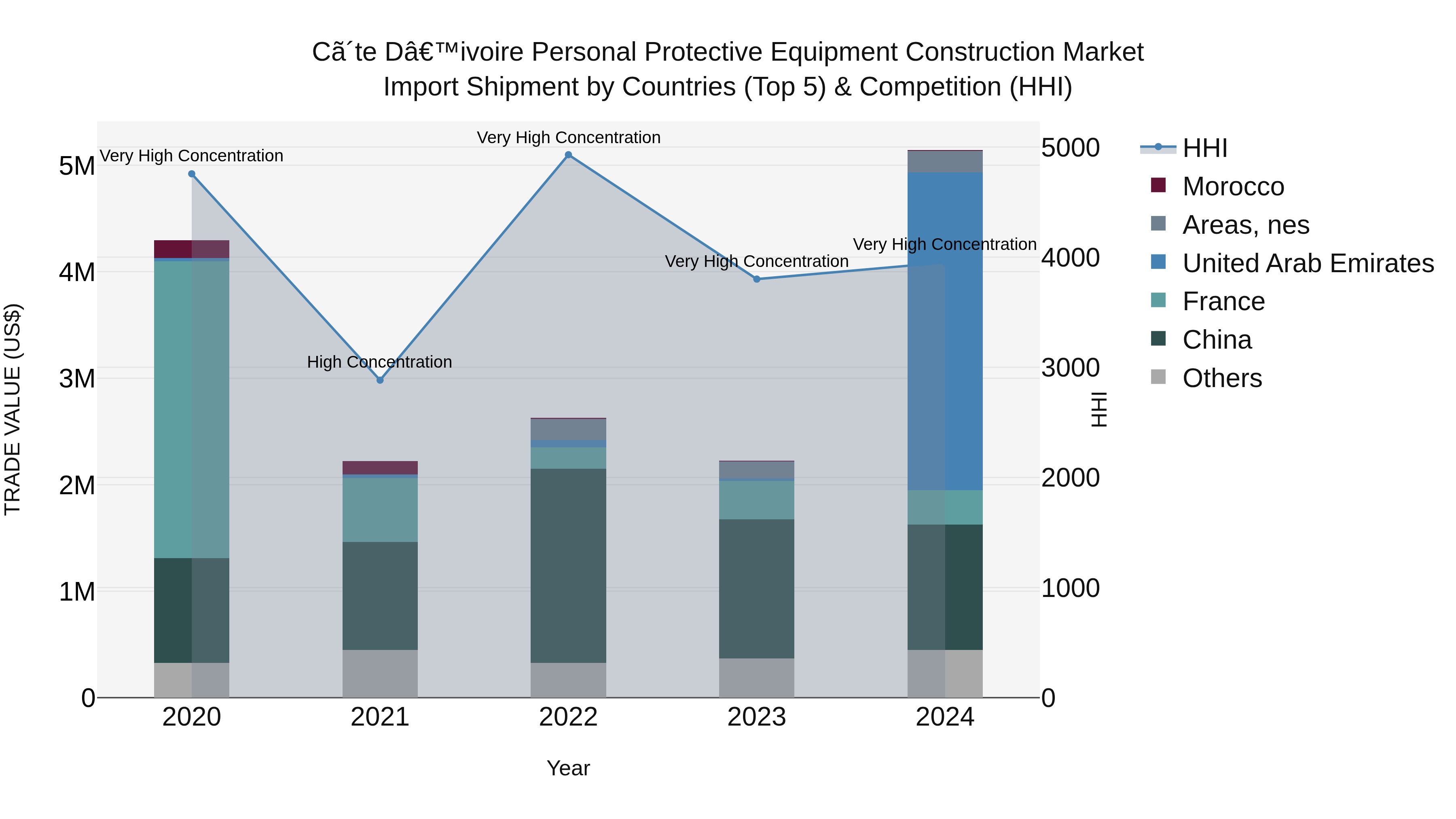 Ivory Coast Personal Protective Equipment Construction Market: Top 5 Importing Countries and Market Competition (HHI) Analysis