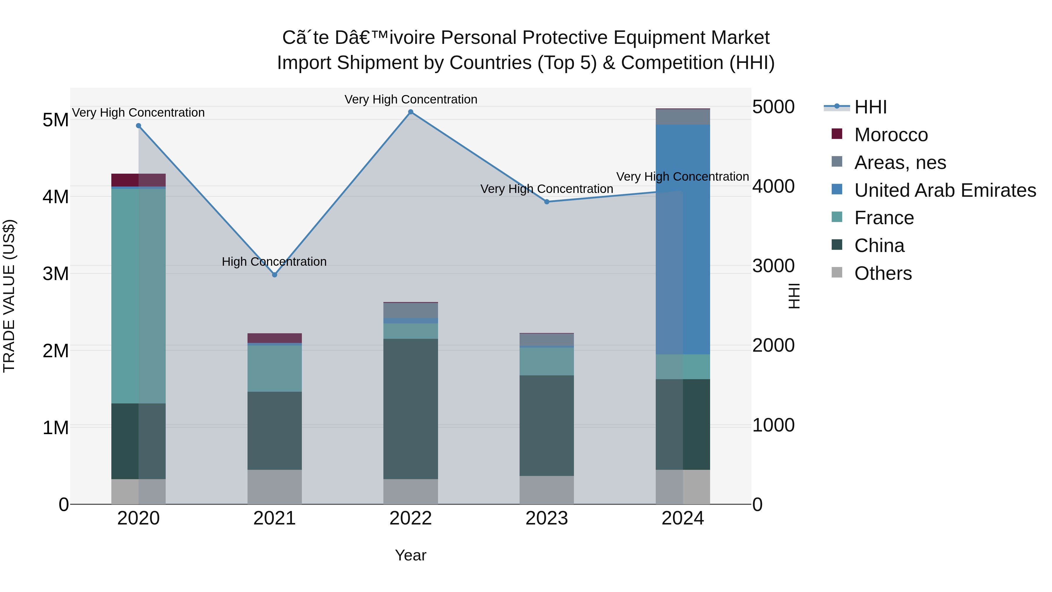 Ivory Coast Personal Protective Equipment Market: Top 5 Importing Countries and Market Competition (HHI) Analysis