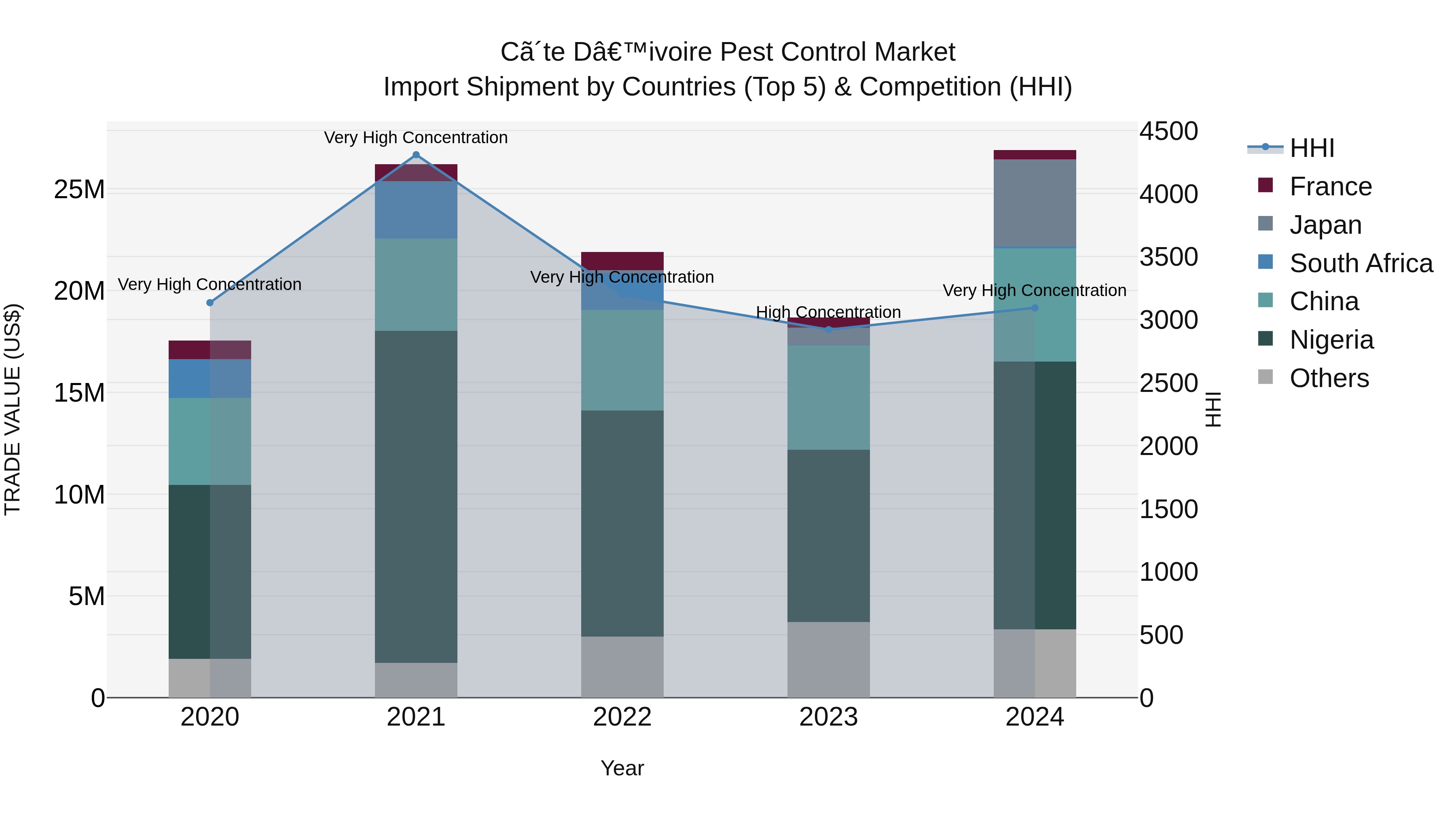 Ivory Coast Pest Control Market: Top 5 Importing Countries and Market Competition (HHI) Analysis