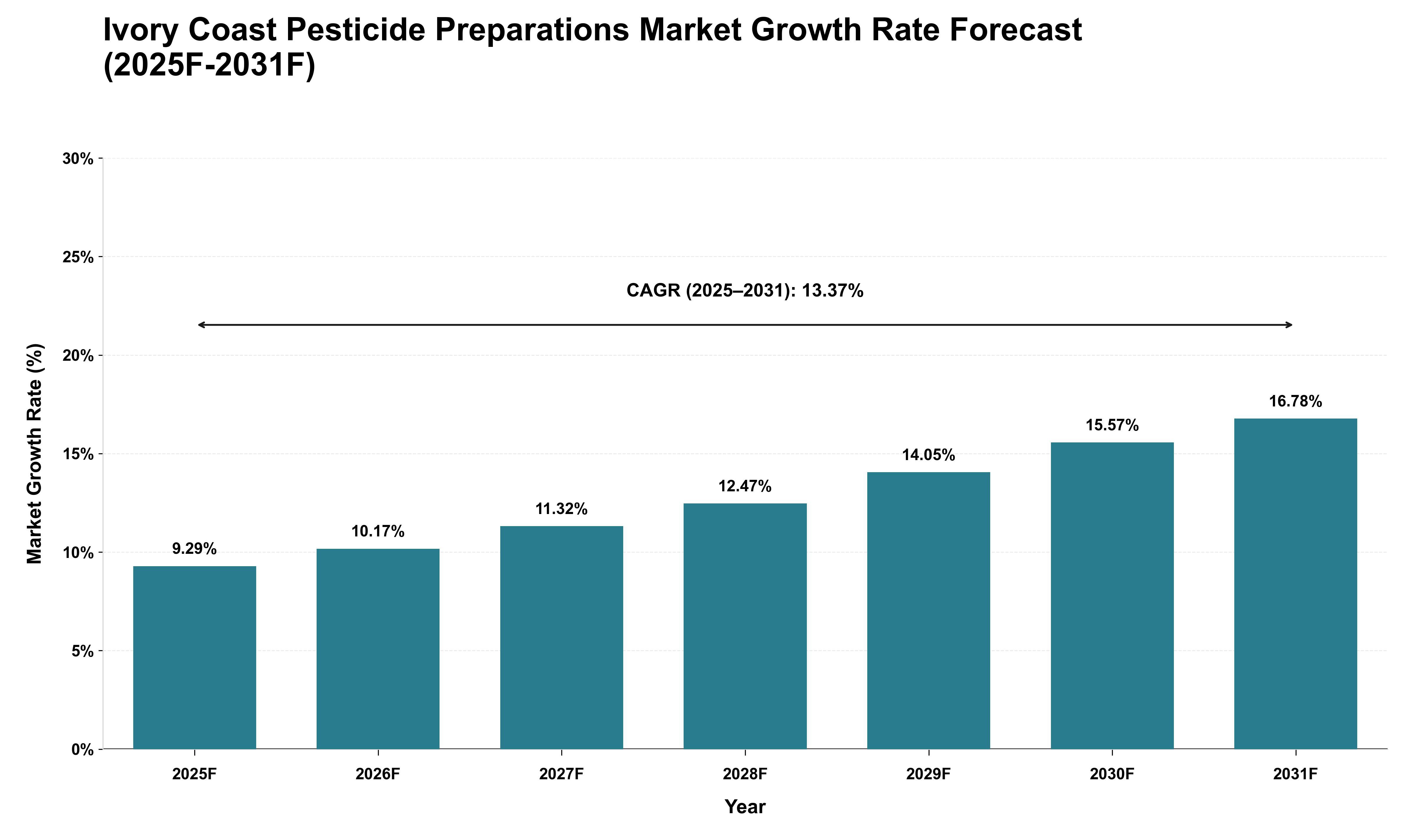 Ivory Coast Pesticide Preparations Market Growth Rate Analysis (2025 - 2031)