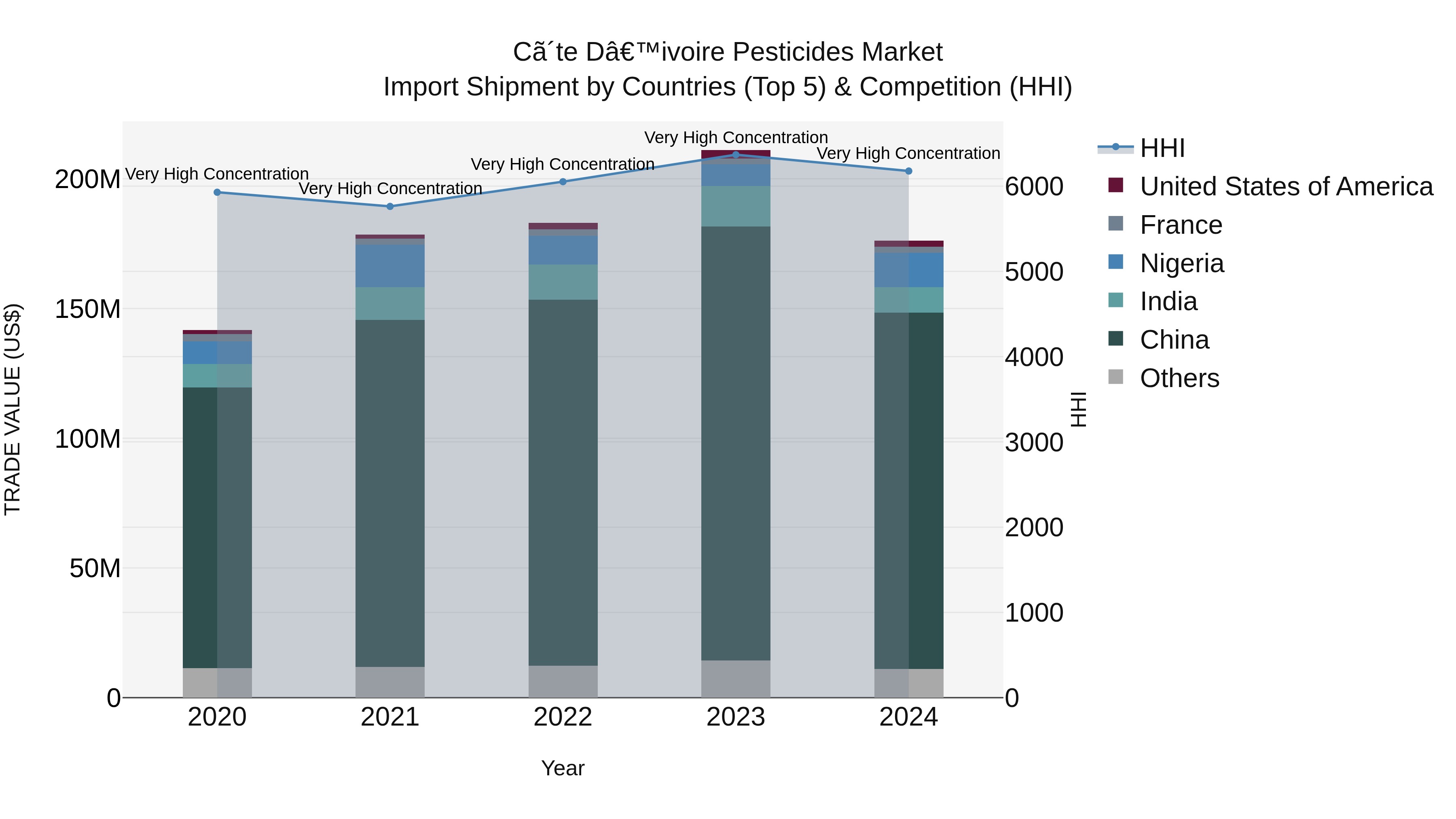 Ivory Coast Pesticides Market: Top 5 Importing Countries and Market Competition (HHI) Analysis