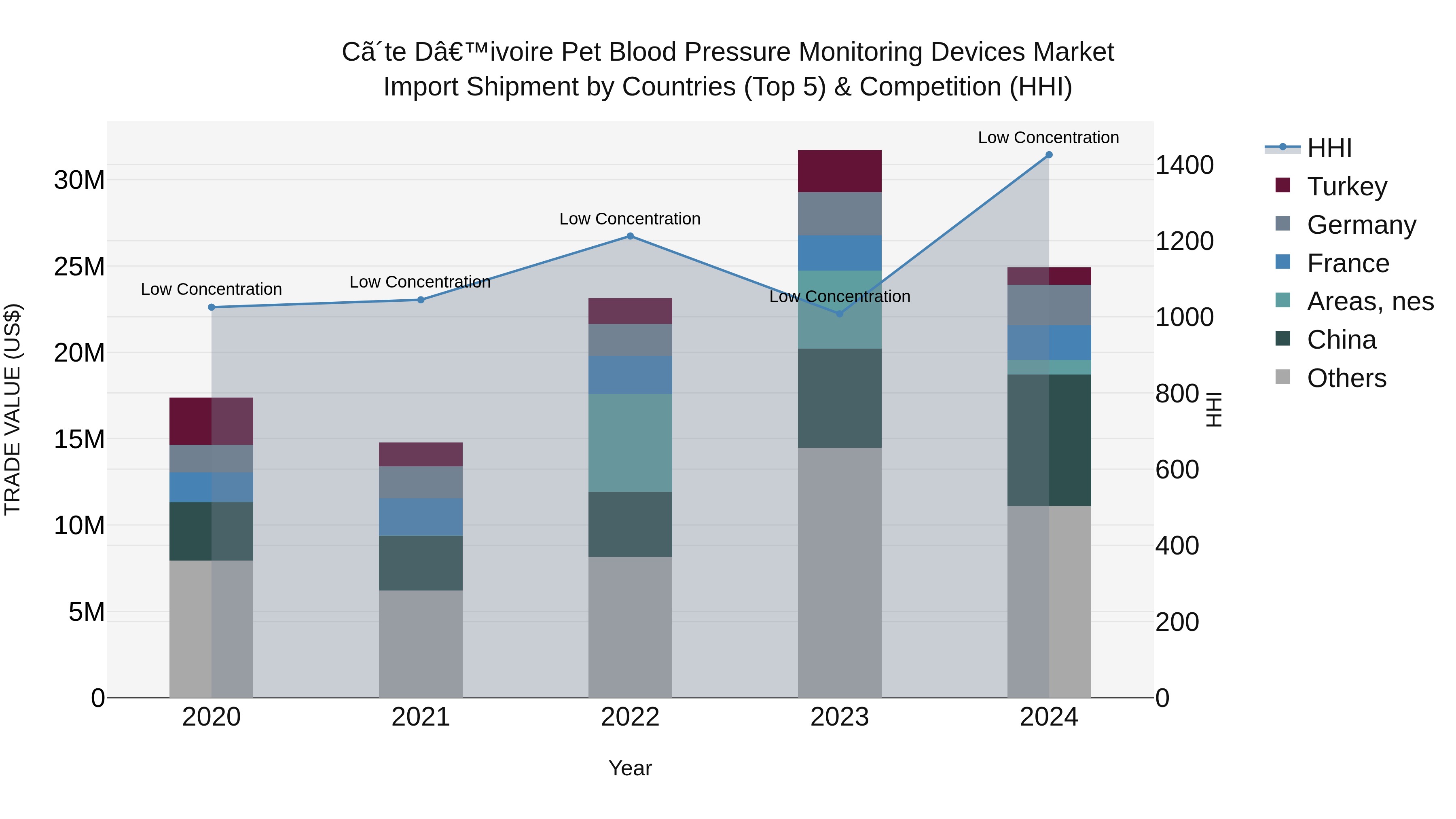 Ivory Coast Pet Blood Pressure Monitoring Devices Market: Top 5 Importing Countries and Market Competition (HHI) Analysis