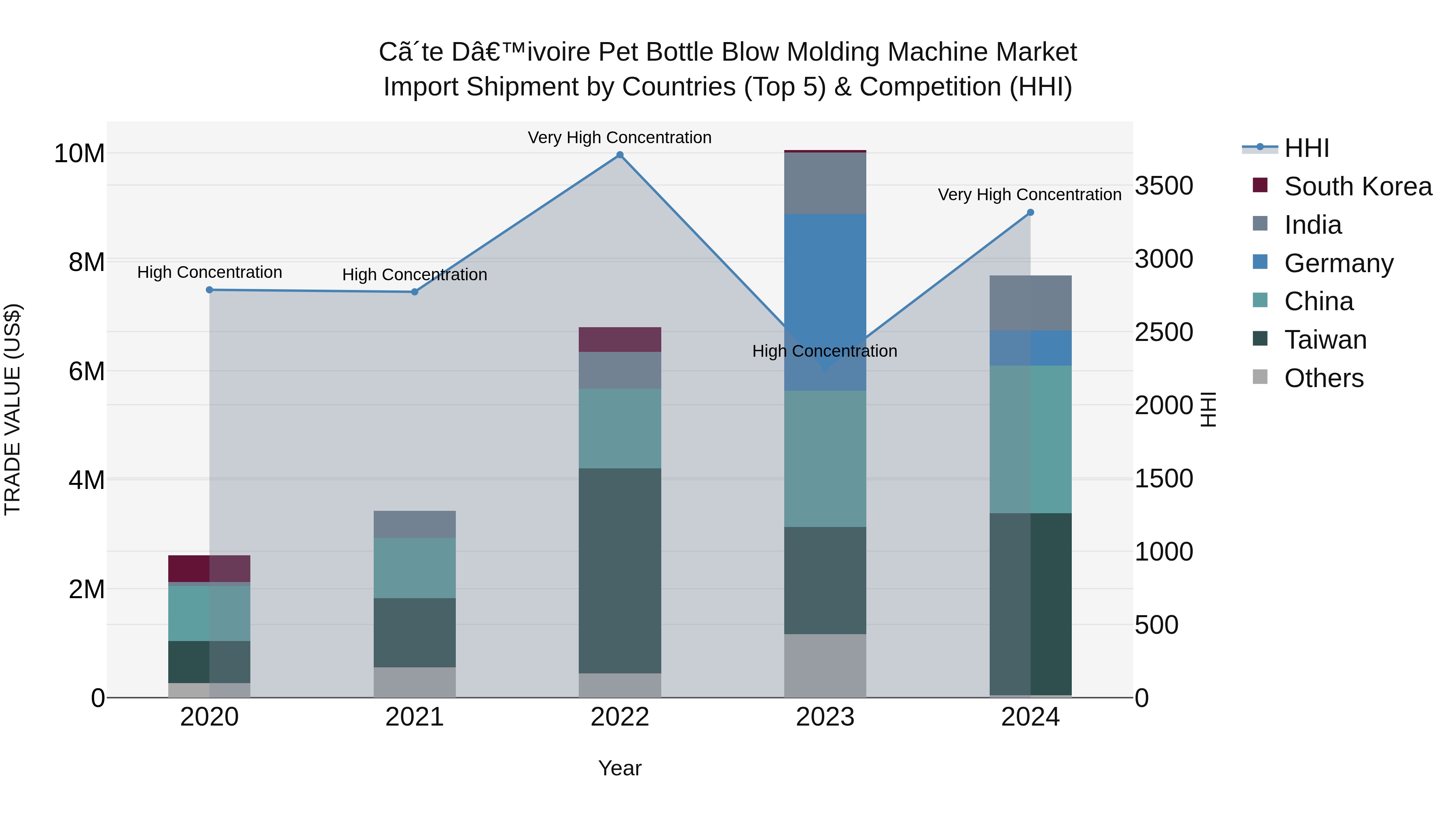 Ivory Coast Pet Bottle Blow Molding Machine Market: Top 5 Importing Countries and Market Competition (HHI) Analysis