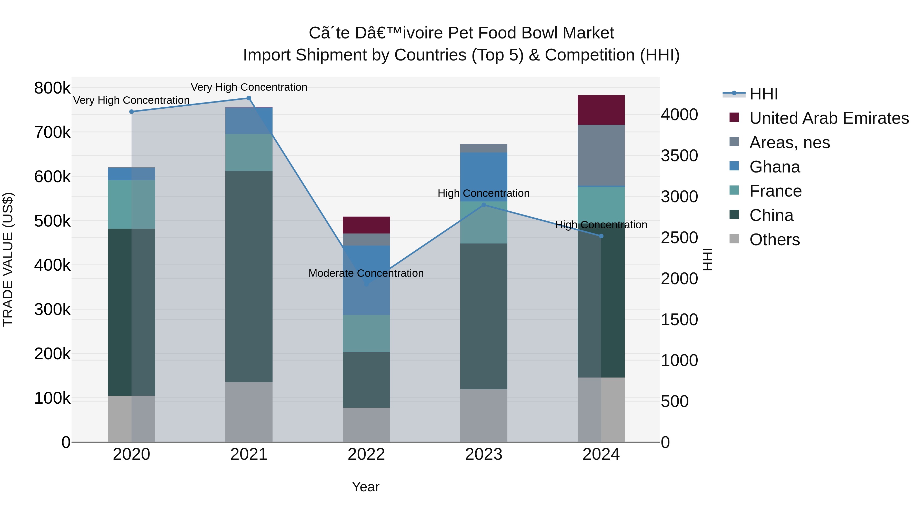Ivory Coast Pet Food Bowl Market: Top 5 Importing Countries and Market Competition (HHI) Analysis