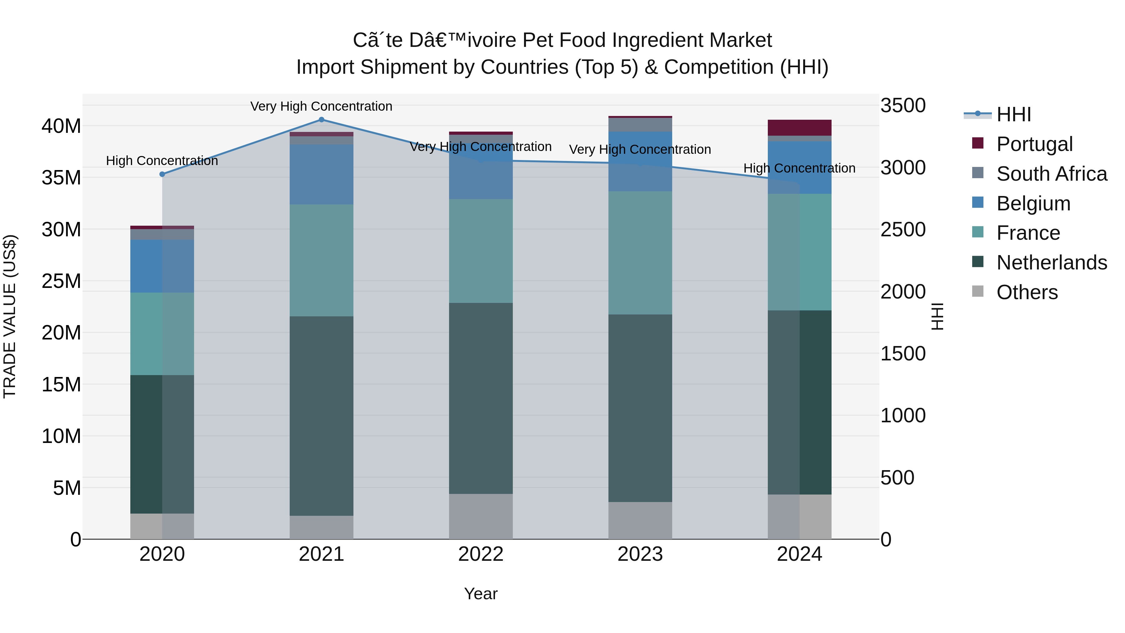 Ivory Coast Pet Food Ingredient Market: Top 5 Importing Countries and Market Competition (HHI) Analysis