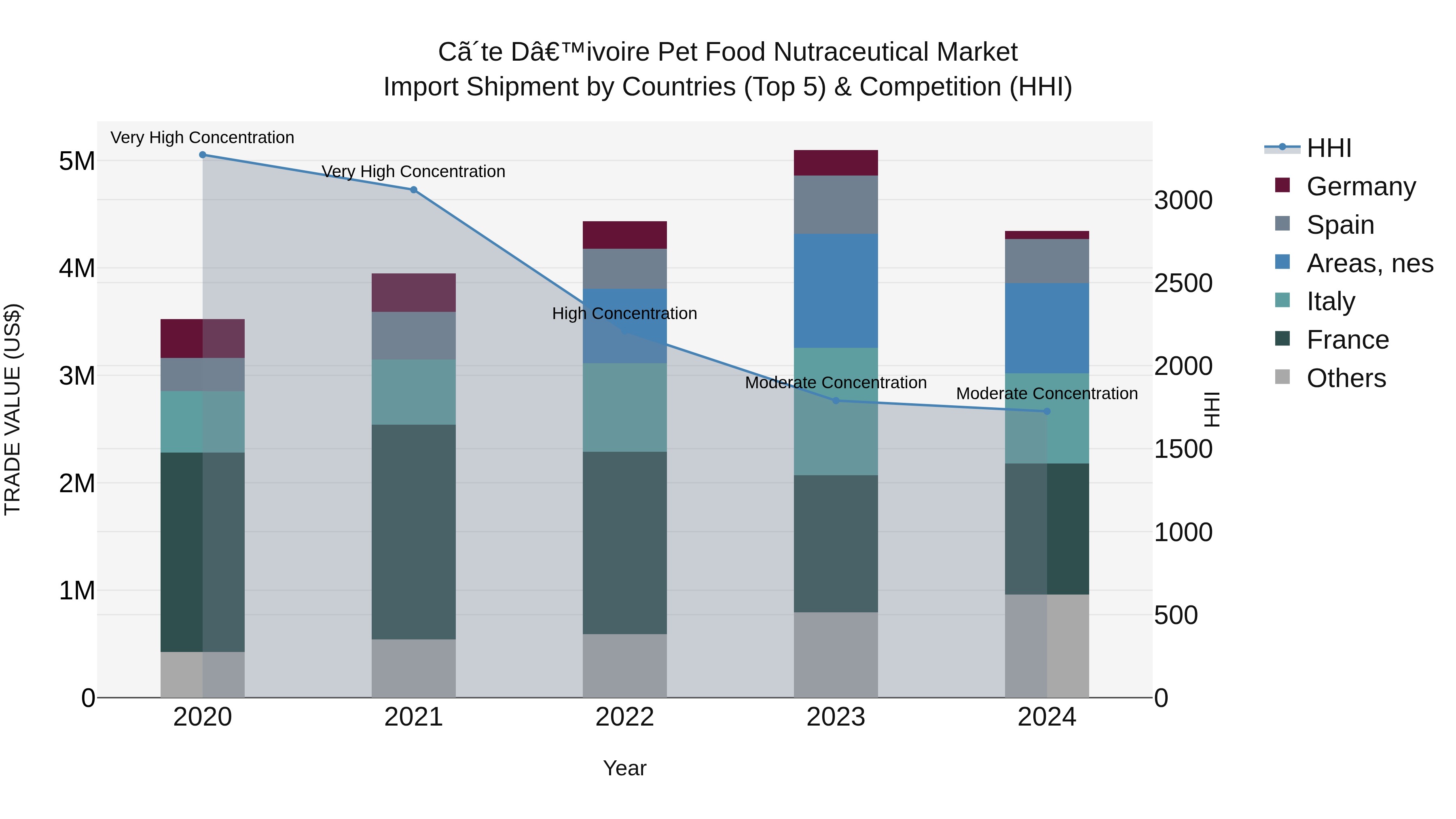 Ivory Coast Pet Food Nutraceutical Market: Top 5 Importing Countries and Market Competition (HHI) Analysis