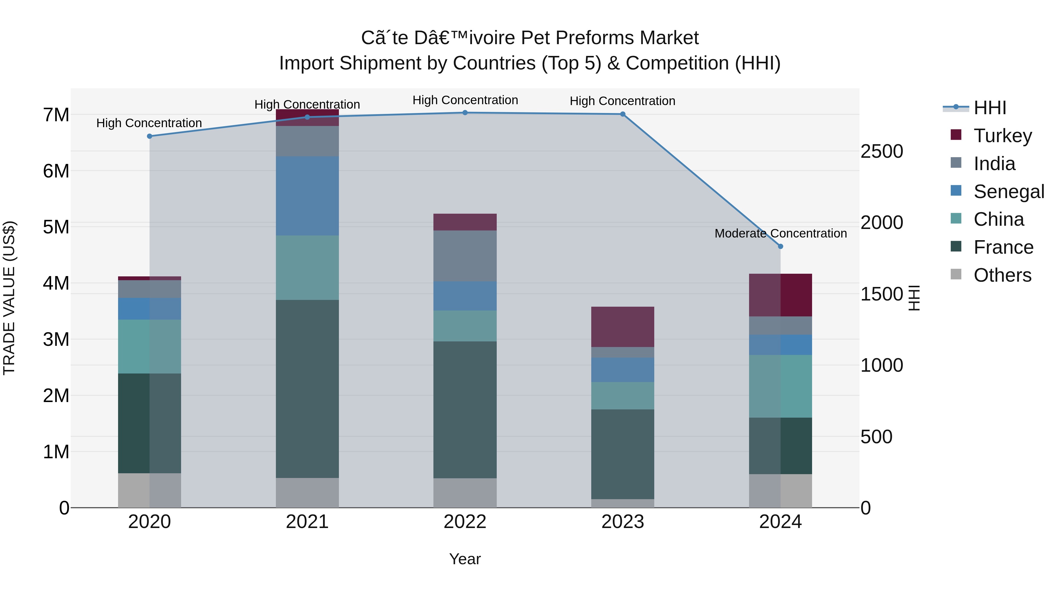 Ivory Coast Pet Preforms Market: Top 5 Importing Countries and Market Competition (HHI) Analysis